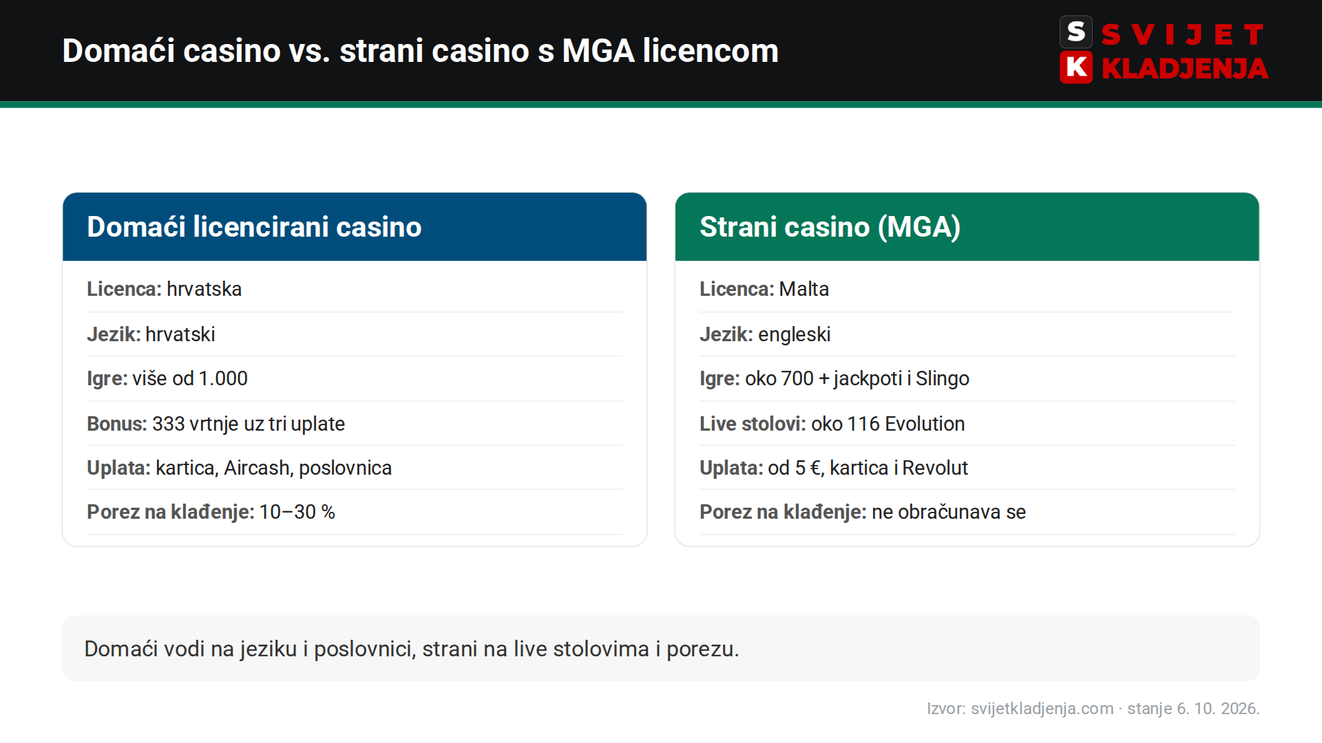 Usporedba PSK casina i bet365 Casina: licenca, jezik, broj igara, bonus, uplata i porez na dobitak od klađenja