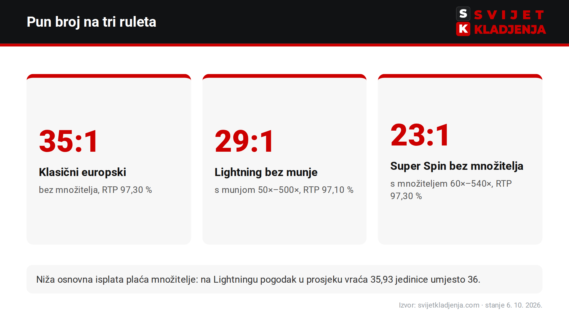 Isplata punog broja: klasični europski rulet 35:1, Lightning Roulette 29:1 i Super Spin Roulette 23:1, s množiteljima i RTP-om