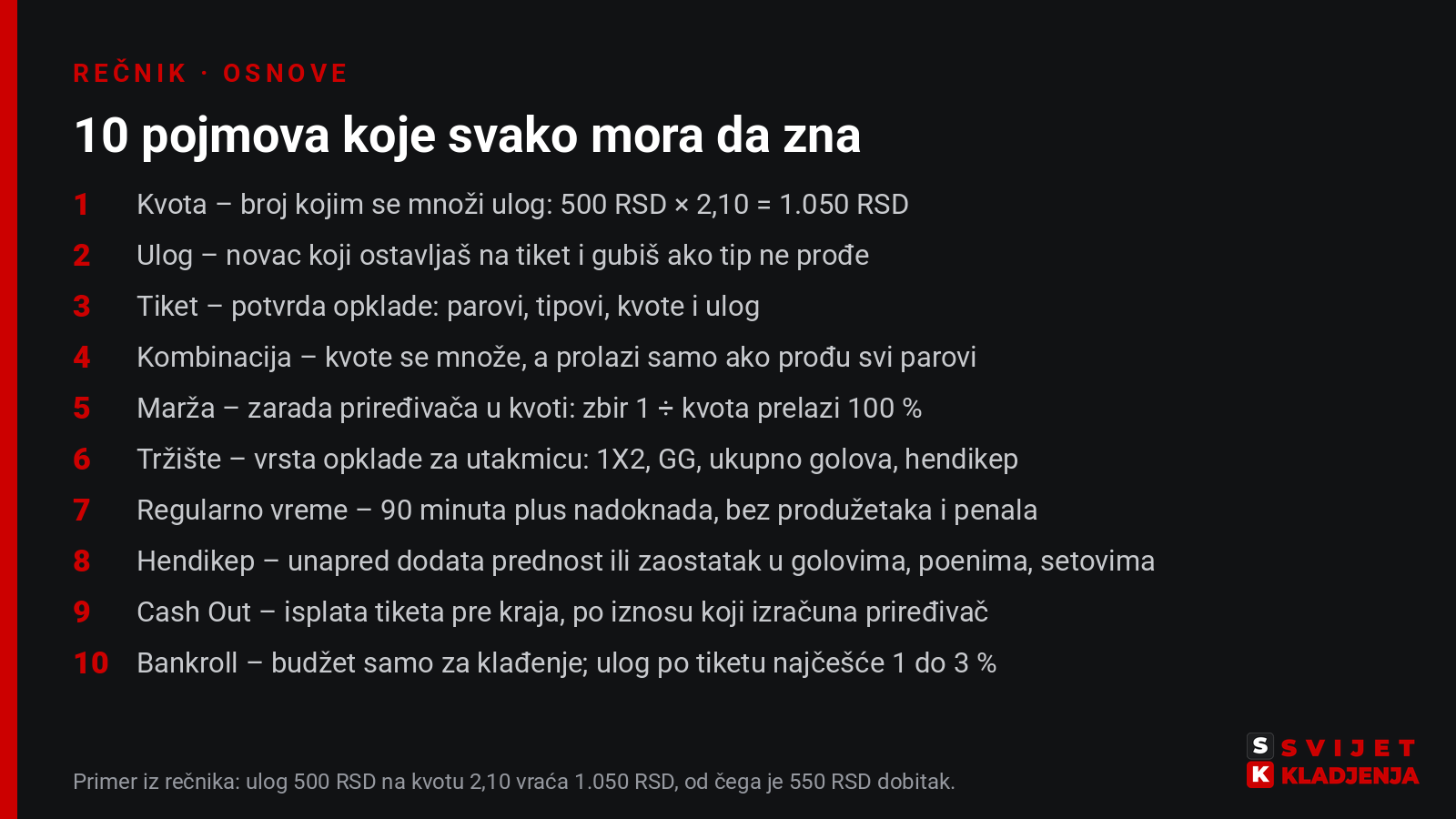 Deset pojmova koje svako mora da zna: kvota, ulog, tiket, kombinacija, marža, tržište, regularno vreme, hendikep, Cash Out i bankroll, svaki sa kratkim objašnjenjem