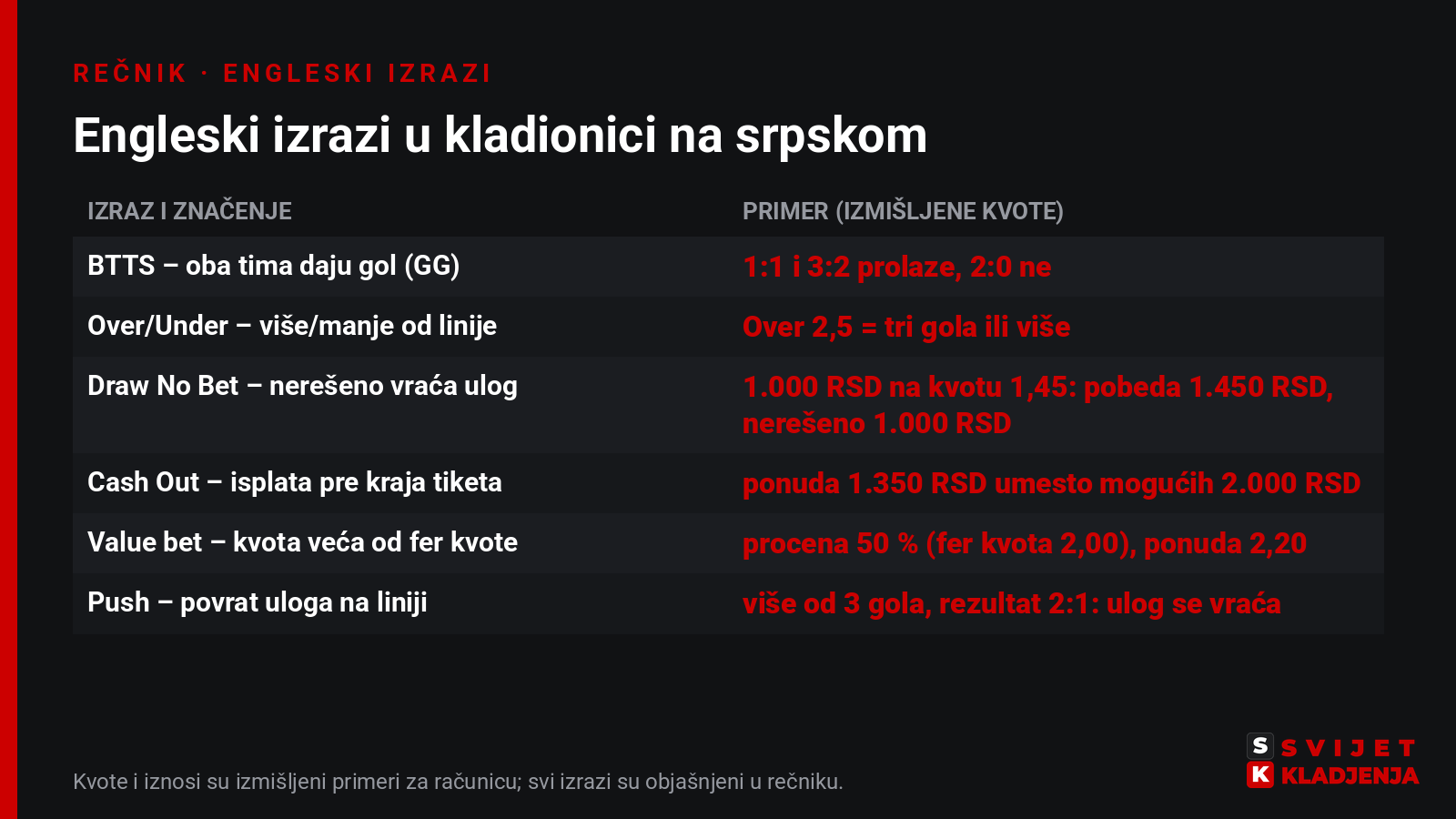 Tabela engleskih izraza u kladionici na srpskom: BTTS, Over/Under, Draw No Bet, Cash Out, Value bet i Push, uz primere sa izmišljenim kvotama