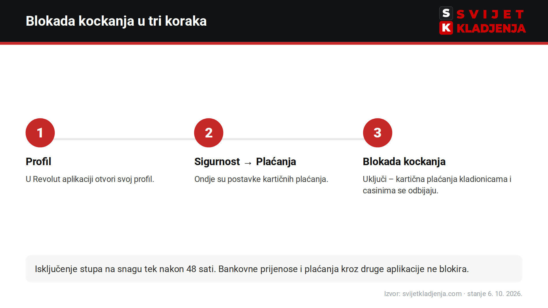 Kako uključiti Revolut blokadu kockanja u tri koraka – Profil, Sigurnost, Plaćanja