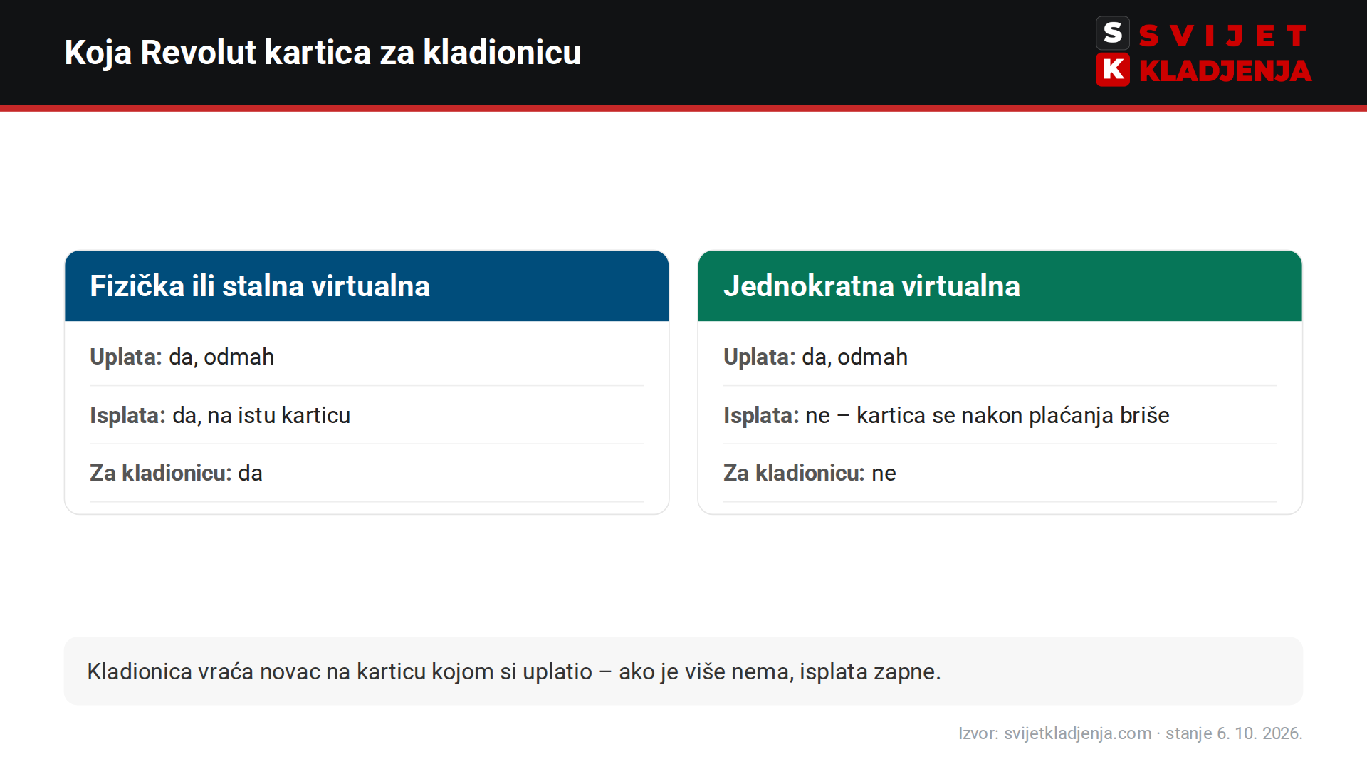 Revolut fizička, stalna virtualna i jednokratna kartica – koja radi za uplatu i isplatu na kladionici