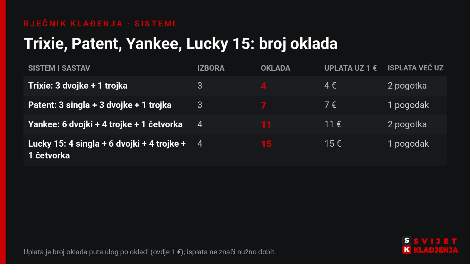 Tablica sistema: Trixie ima 4 oklade, Patent 7, Yankee 11, Lucky 15 ima 15 oklada; uz 1 € po okladi uplata je 4, 7, 11 odnosno 15 €