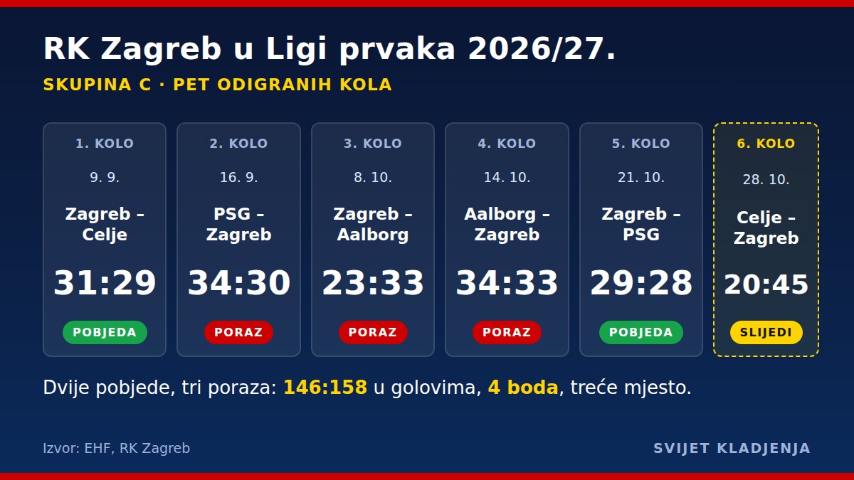 Grafika: rezultati RK Zagreba u skupini C Lige prvaka 2026/27.