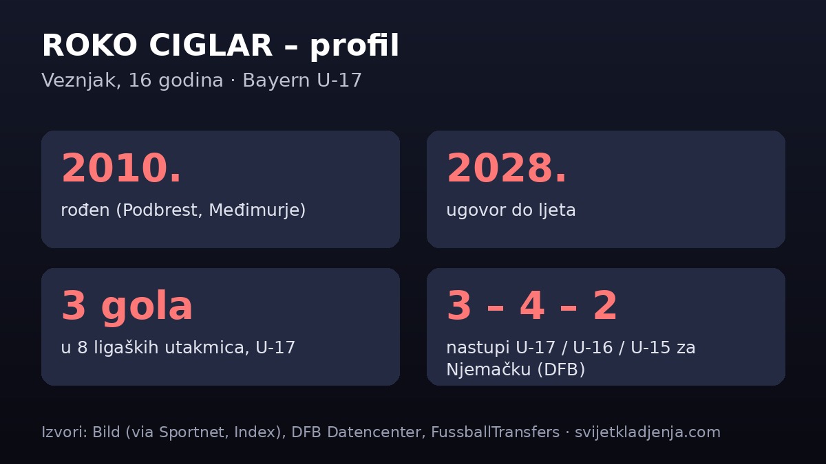 Profil Roka Ciglara: rođen 2010., ugovor s Bayernom do 2028., 3 gola u 8 utakmica U-17 – grafika