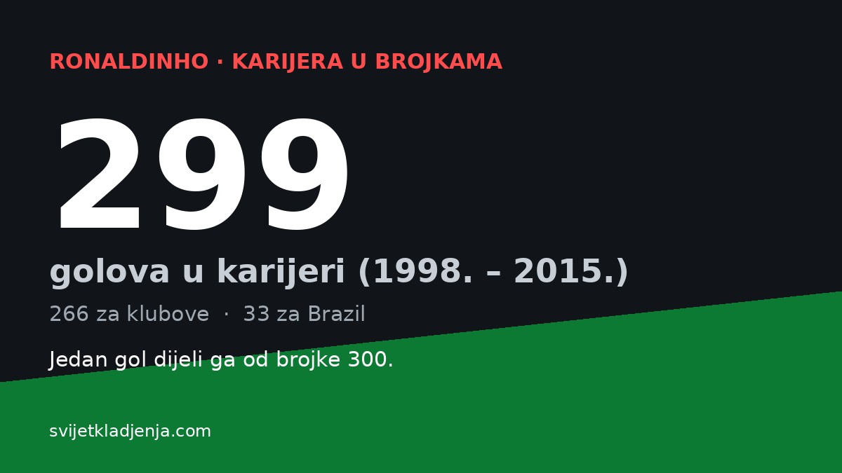 Grafika s brojem 299 — ukupan broj golova Ronaldinha u karijeri