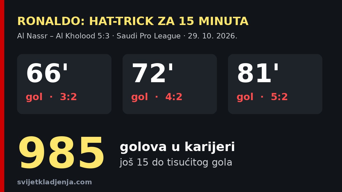 Grafika: Ronaldo hat-trick u 66., 72. i 81. minuti protiv Al Kholooda i 985 golova u karijeri