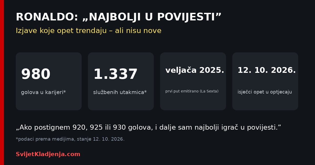 Grafika: Ronaldo, izjave o najboljem u povijesti – 980 golova, intervju iz veljače 2025. i ponovno trenda 12. listopada 2026.