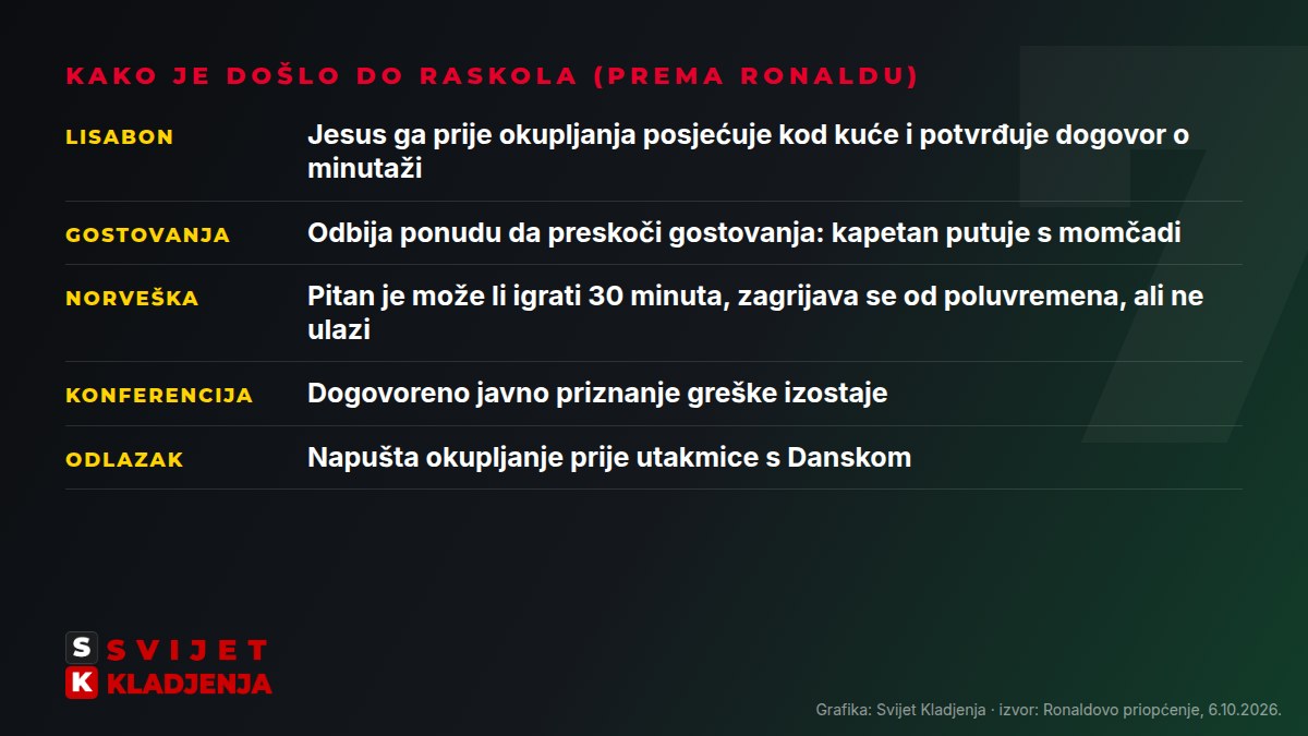 Kronologija raskola Cristiana Ronalda i izbornika Jorgea Jesusa prema Ronaldovu priopcenju