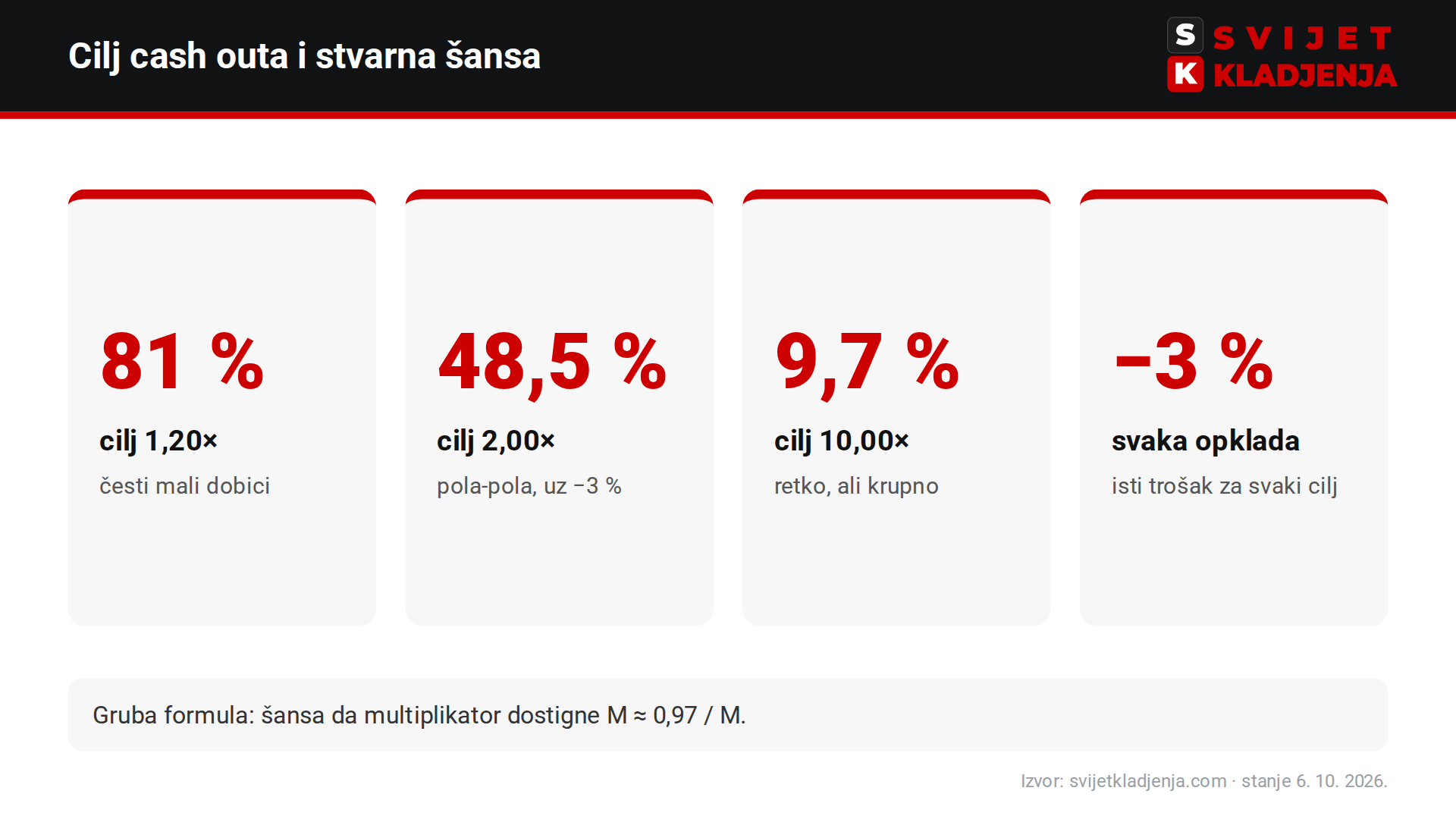 Aviator matematika: verovatnoća uspeha za ciljeve cash outa 1,20×, 2,00× i 10,00× uz RTP 97 %