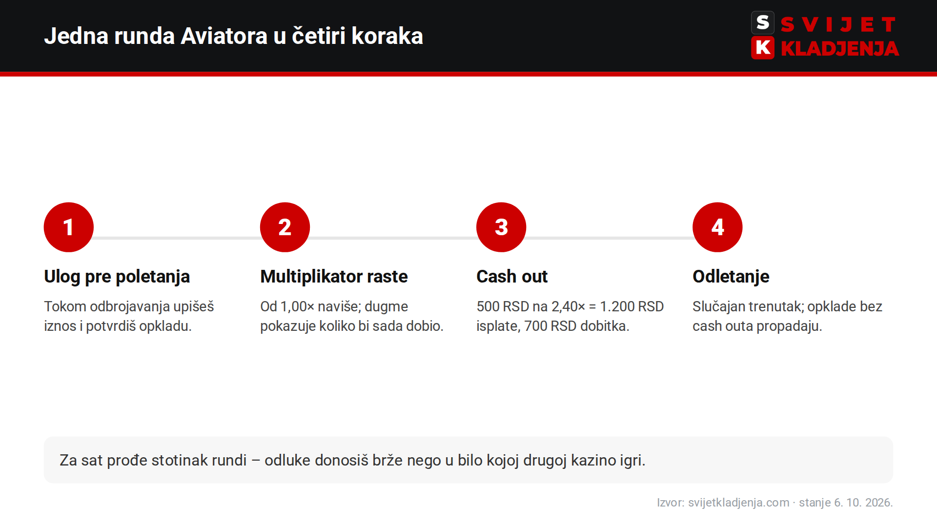 Kako se igra Aviator: ulog, rast multiplikatora, cash out i odletanje aviona