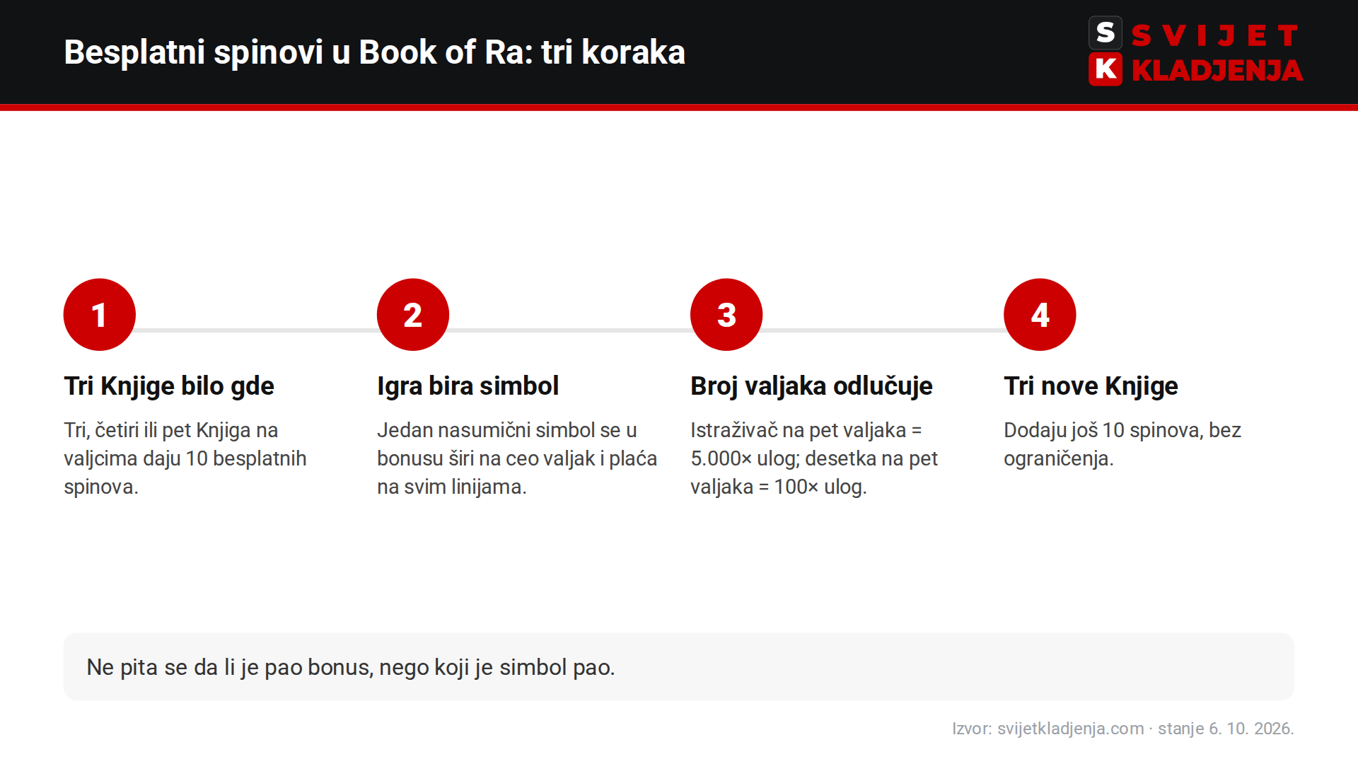 Book of Ra besplatni spinovi u tri koraka: tri Knjige, simbol koji se širi, broj valjaka odlučuje dobitak, ponovno aktiviranje