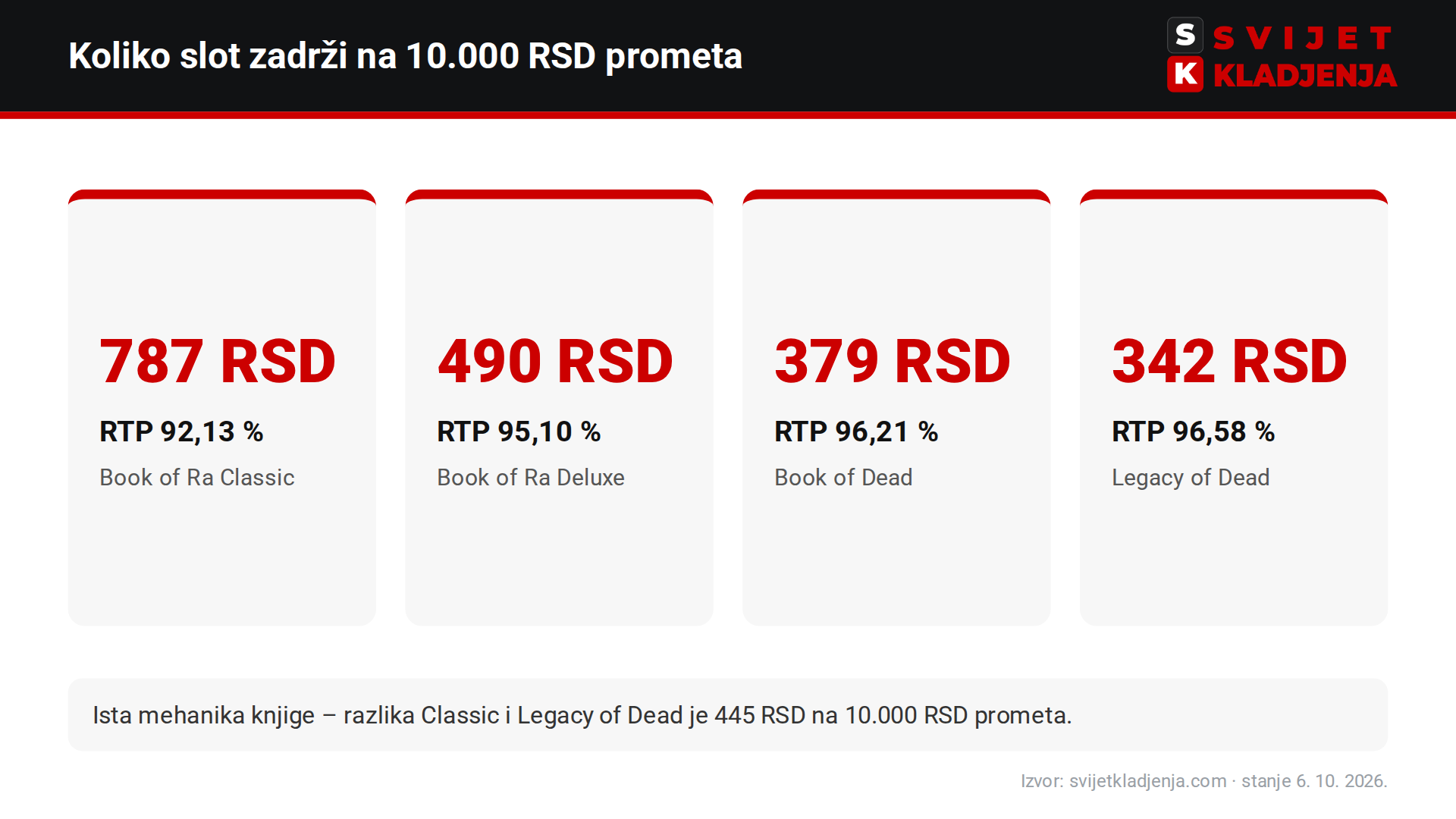 Koliko slot zadrži na 10.000 RSD prometa: Book of Ra Classic 787 RSD, Deluxe 490 RSD, Book of Dead 379 RSD, Legacy of Dead 342 RSD