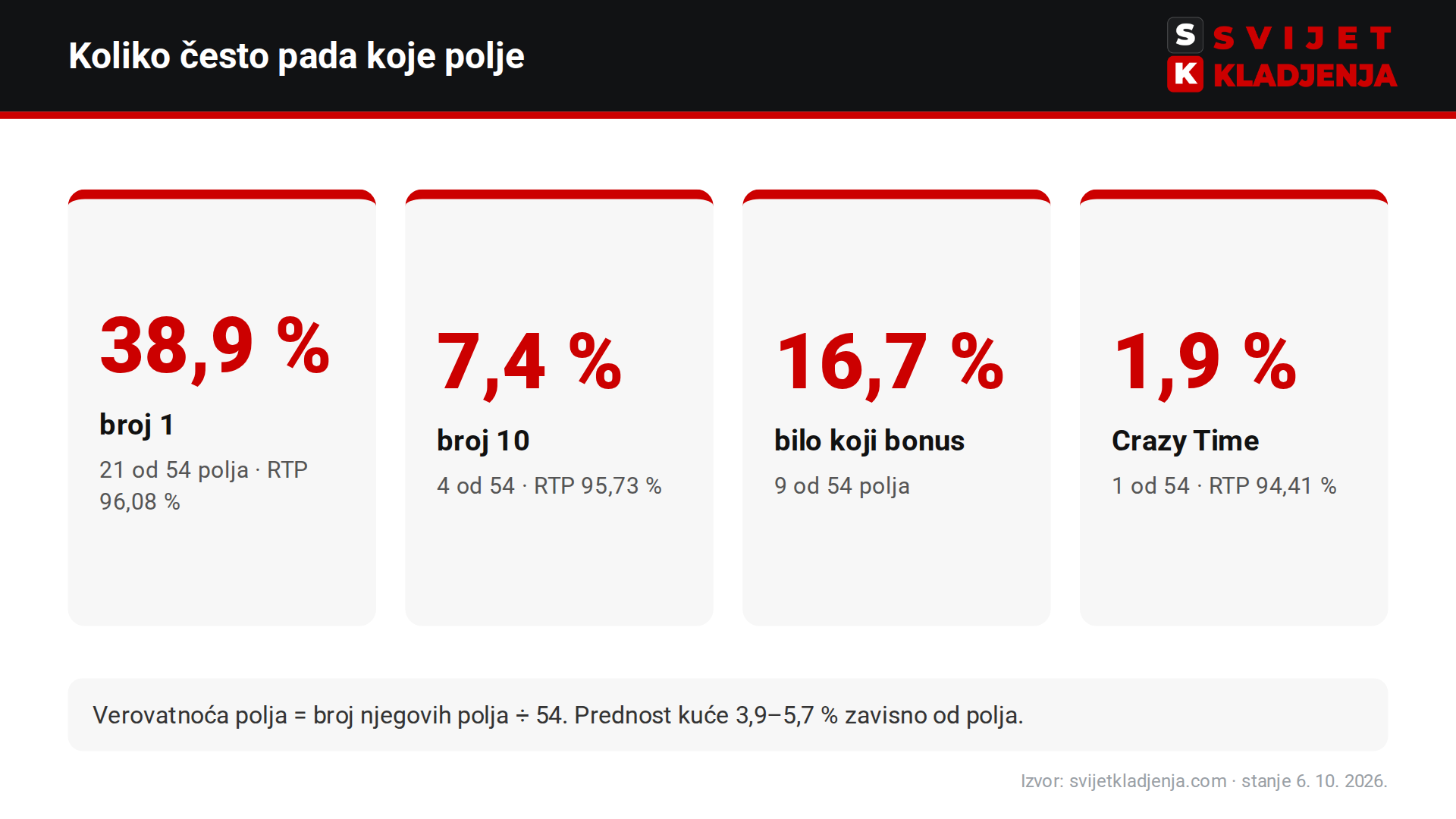 Crazy Time verovatnoće po polju: broj 1 38,9 %, broj 10 7,4 %, bonus 16,7 %, Crazy Time 1,9 %