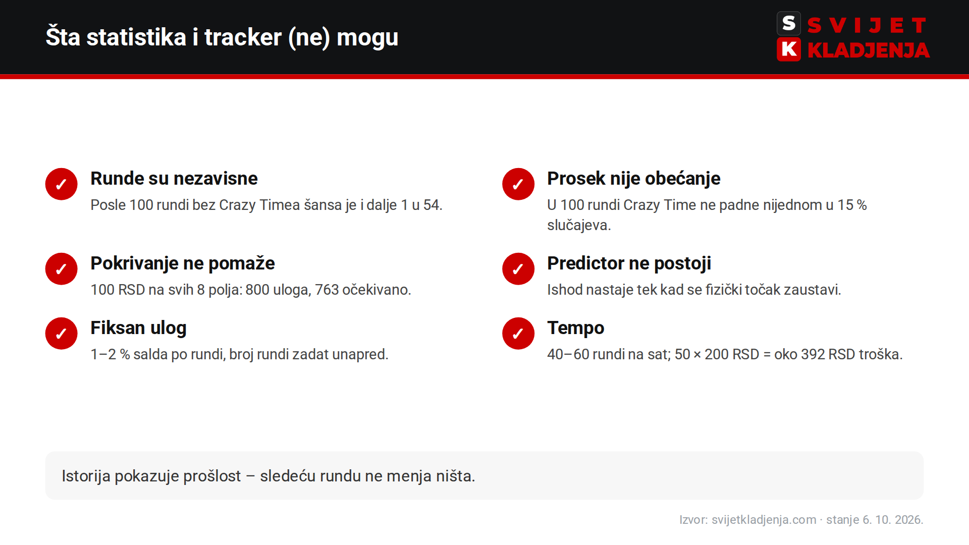 Crazy Time statistika i tracker: zbog čega istorija rundi ne predviđa sledeću