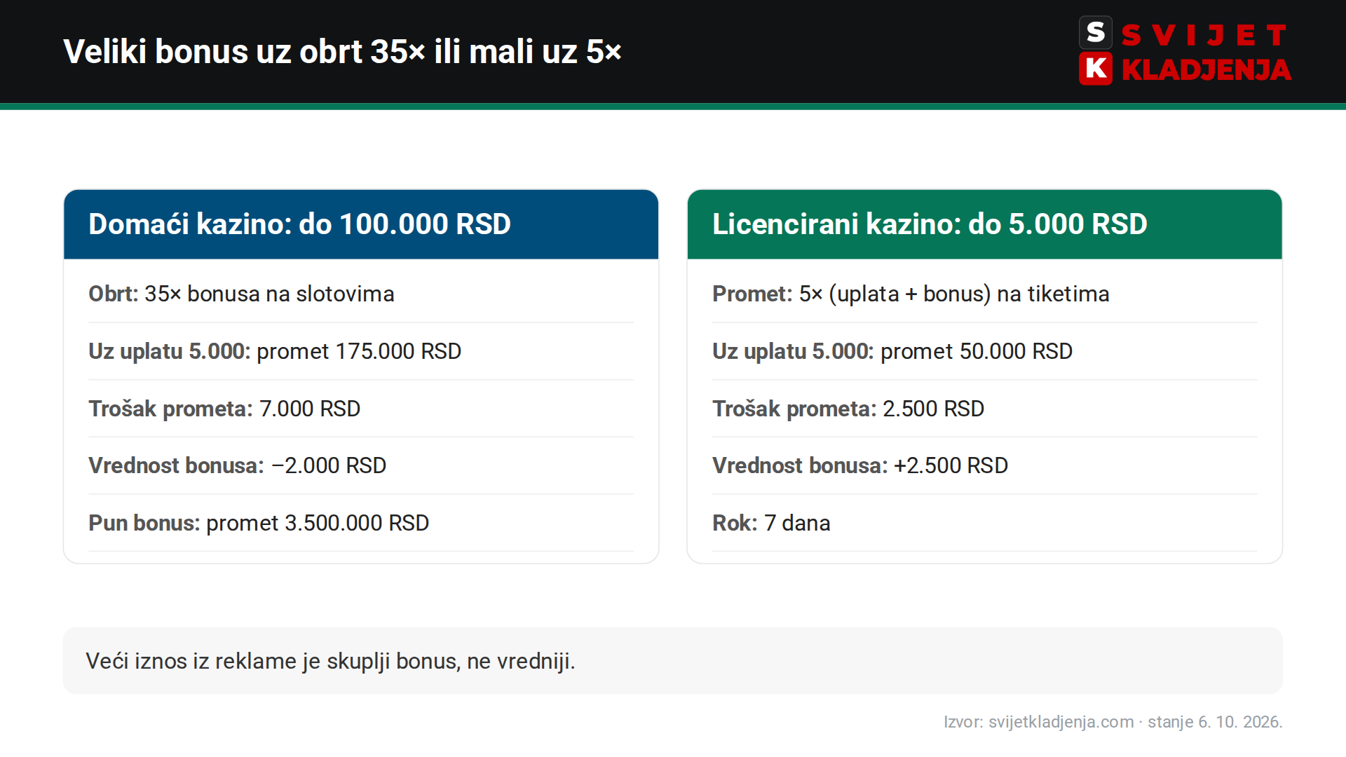 Poređenje bonusa od 100.000 RSD uz obrt 35× i bonusa od 5.000 RSD uz promet 5× na bet365: promet, trošak i vrednost uz uplatu 5.000 RSD