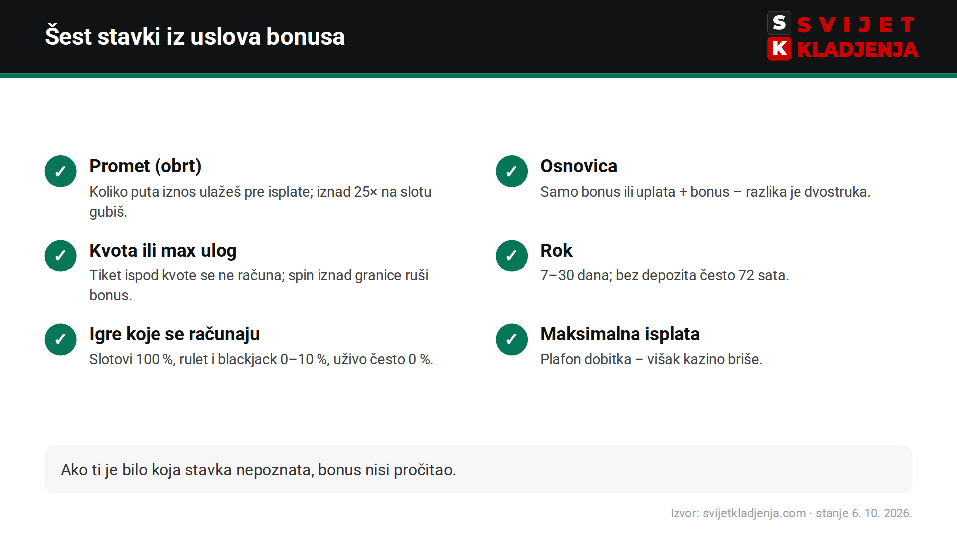 Šest stavki iz uslova kazino bonusa: promet, osnovica, kvota ili max ulog, rok, igre koje se računaju, maksimalna isplata