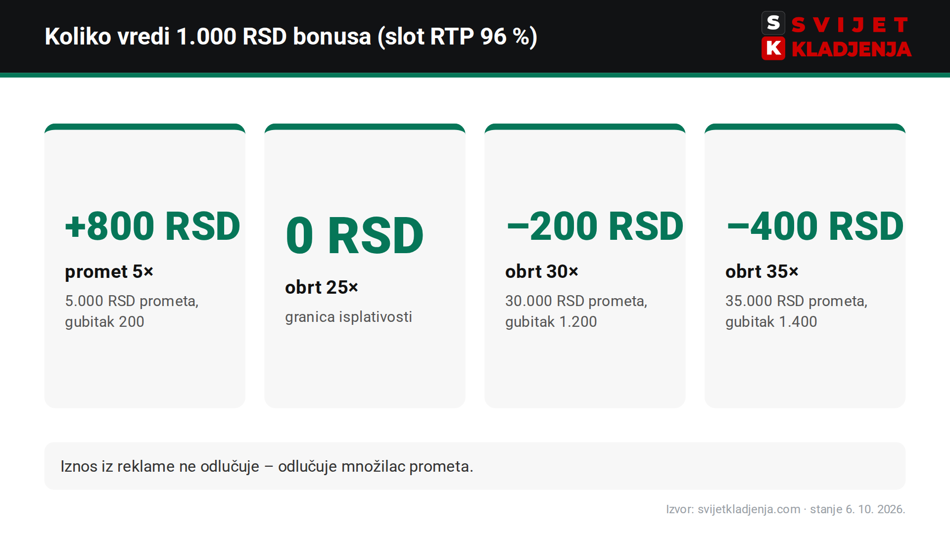 Vrednost bonusa od 1.000 RSD prema prometu: +800 RSD uz 5×, 0 uz 25×, –200 uz 30×, –400 RSD uz 35×