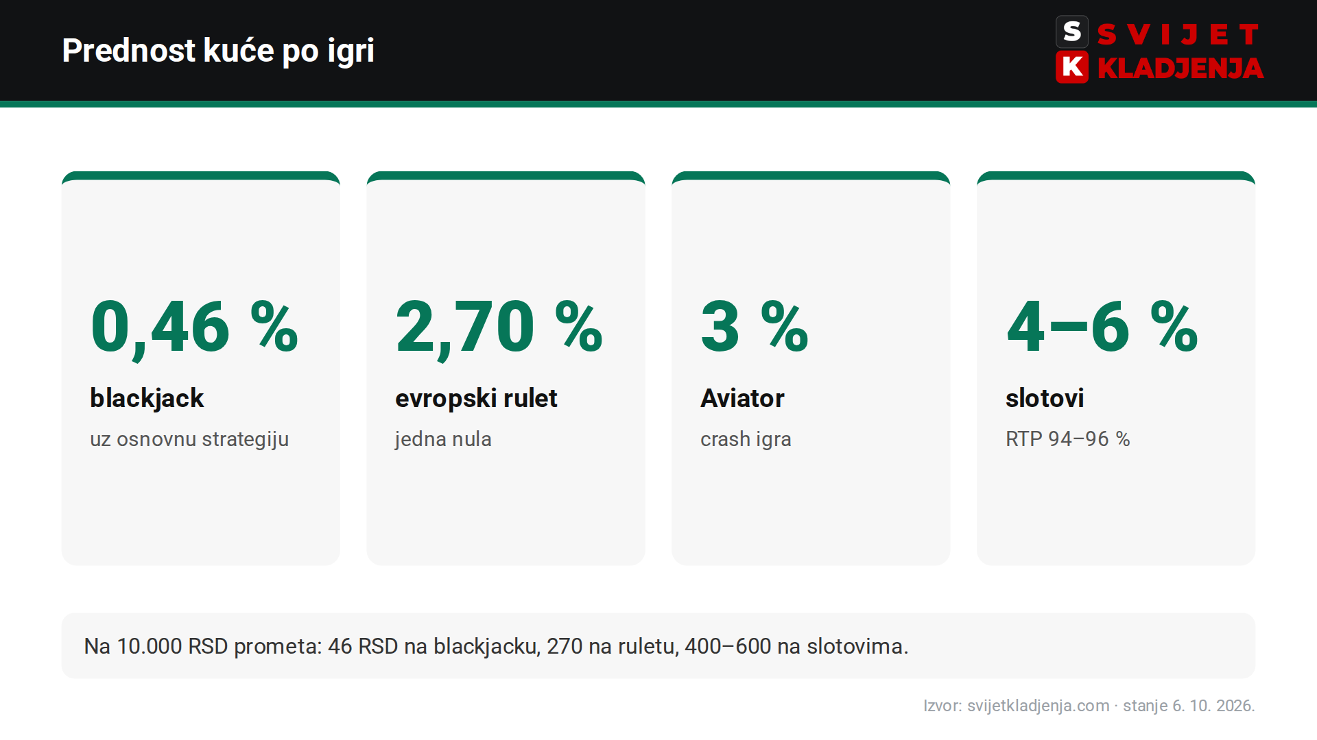 Prednost kuće u online kazinu: blackjack 0,46 %, evropski rulet 2,70 %, Aviator 3 %, slotovi 4–6 %