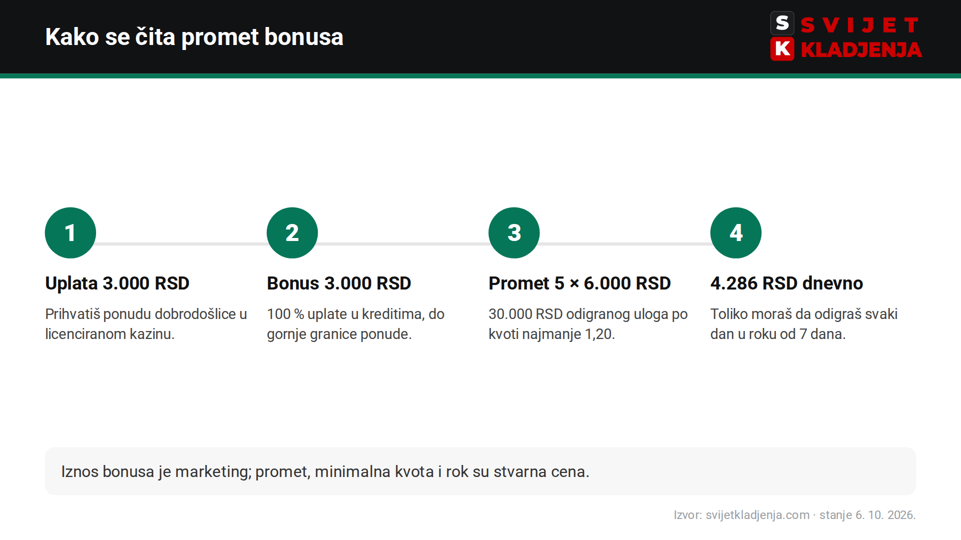 Računica prometa kazino bonusa: uplata 3.000 RSD, bonus 3.000 RSD, promet 30.000 RSD u 7 dana