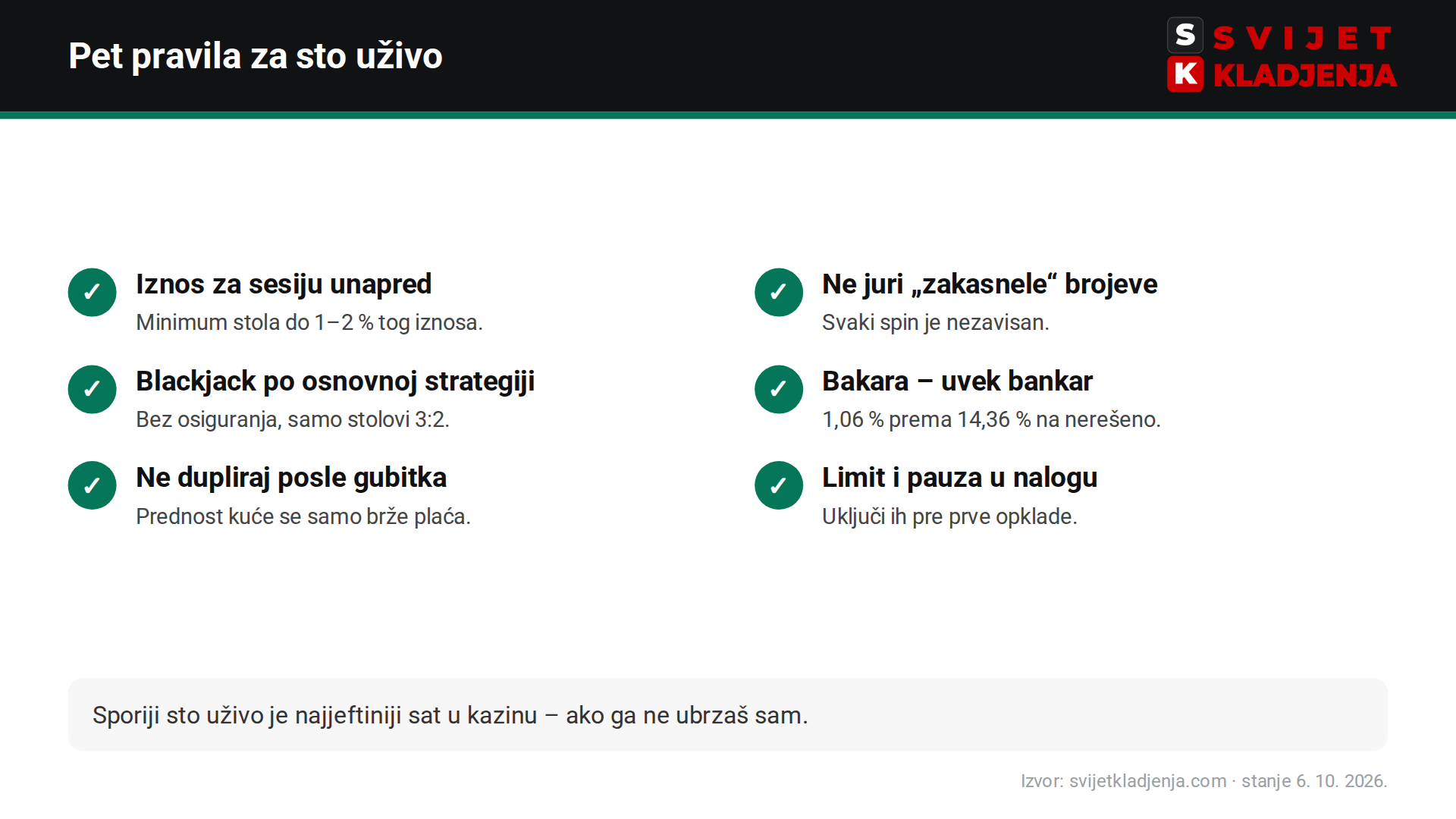 Pet pravila za kazino uživo: iznos za sesiju, nezavisni spinovi, osnovna strategija, bankar na bakari, bez dupliranja uloga, limit u nalogu