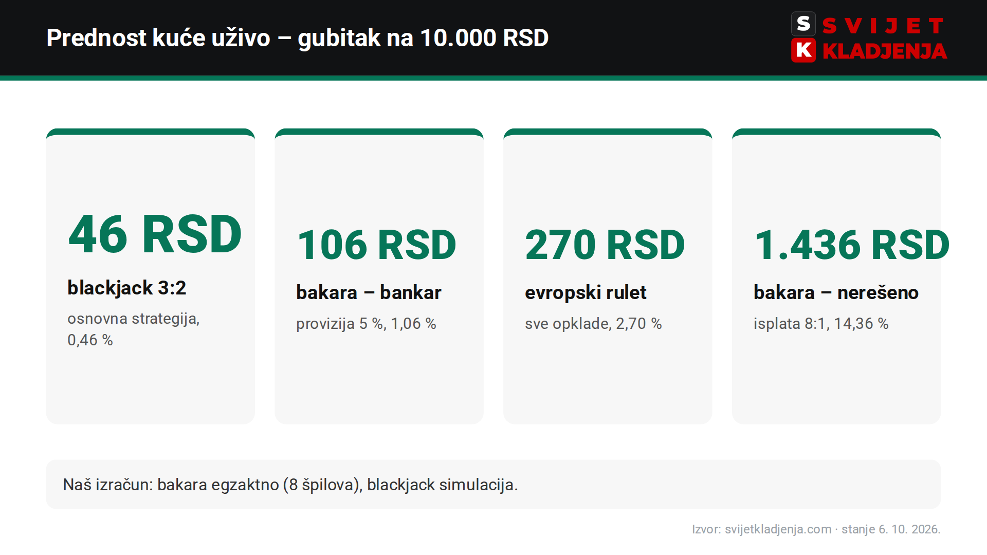 Prednost kuće u kazinu uživo: blackjack 0,46 %, bakara bankar 1,06 %, evropski rulet 2,70 %, bakara nerešeno 14,36 % – gubitak na 10.000 RSD prometa