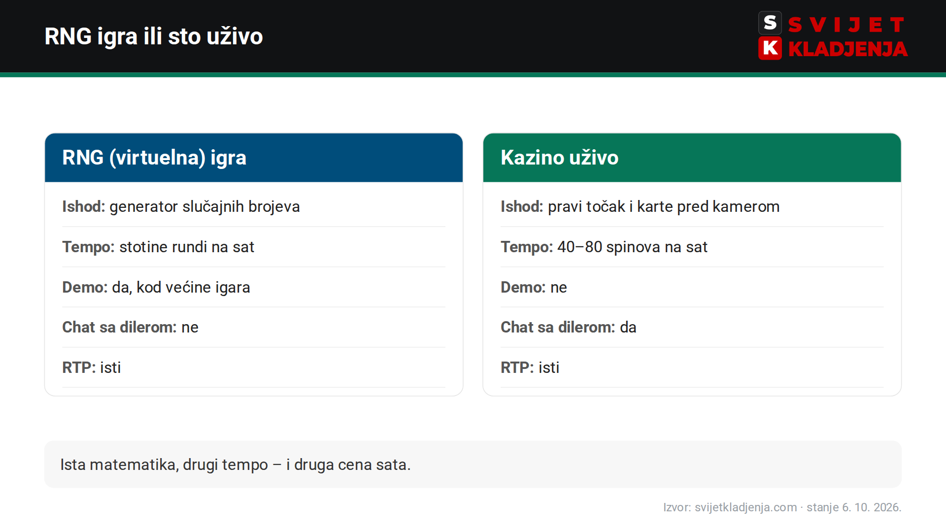 Poređenje RNG kazino igre i kazina uživo: ko određuje ishod, tempo, demo režim, chat sa dilerom, RTP