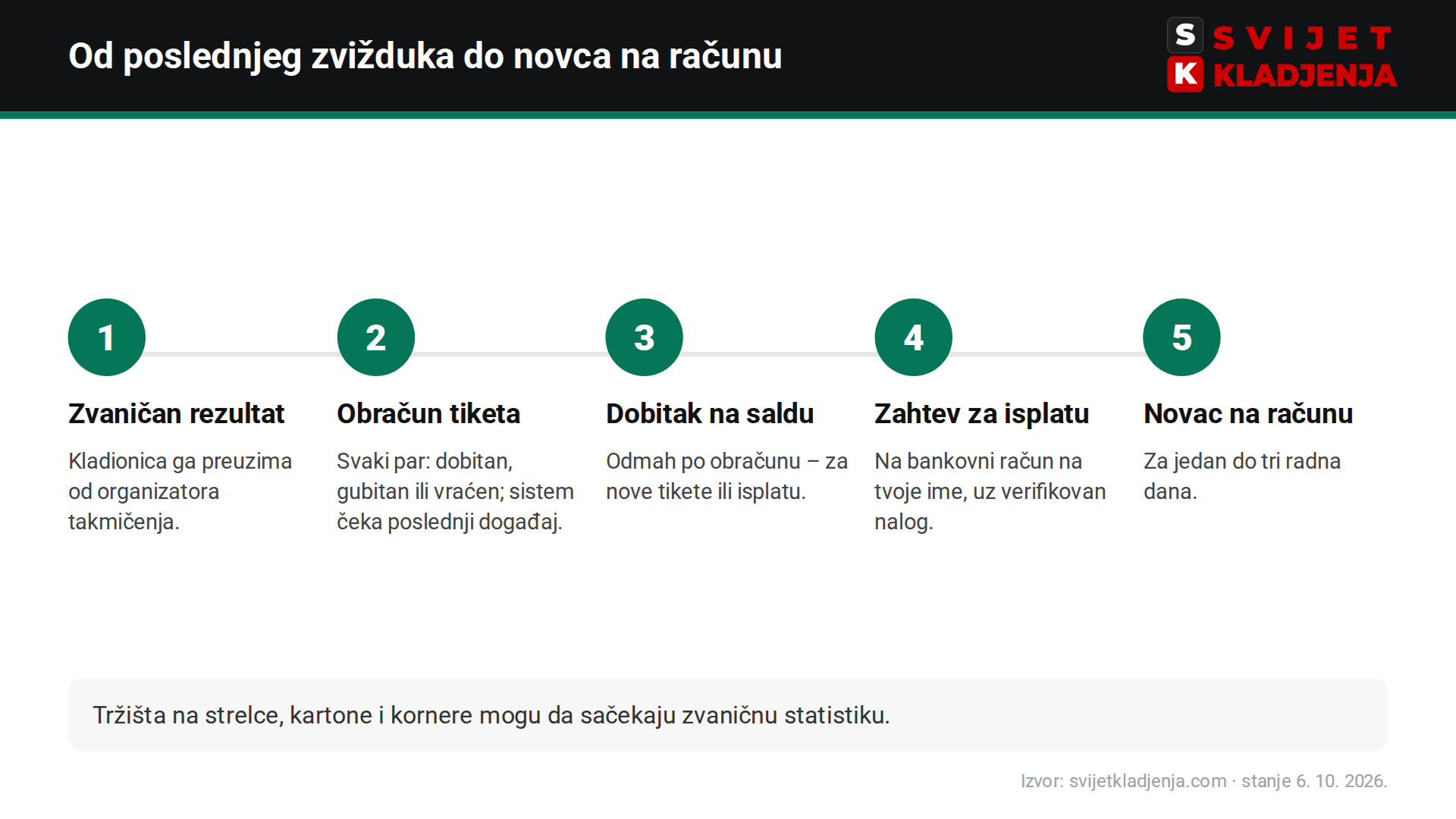 Kako se obračunava bet365 tiket i kada stiže isplata – pet koraka