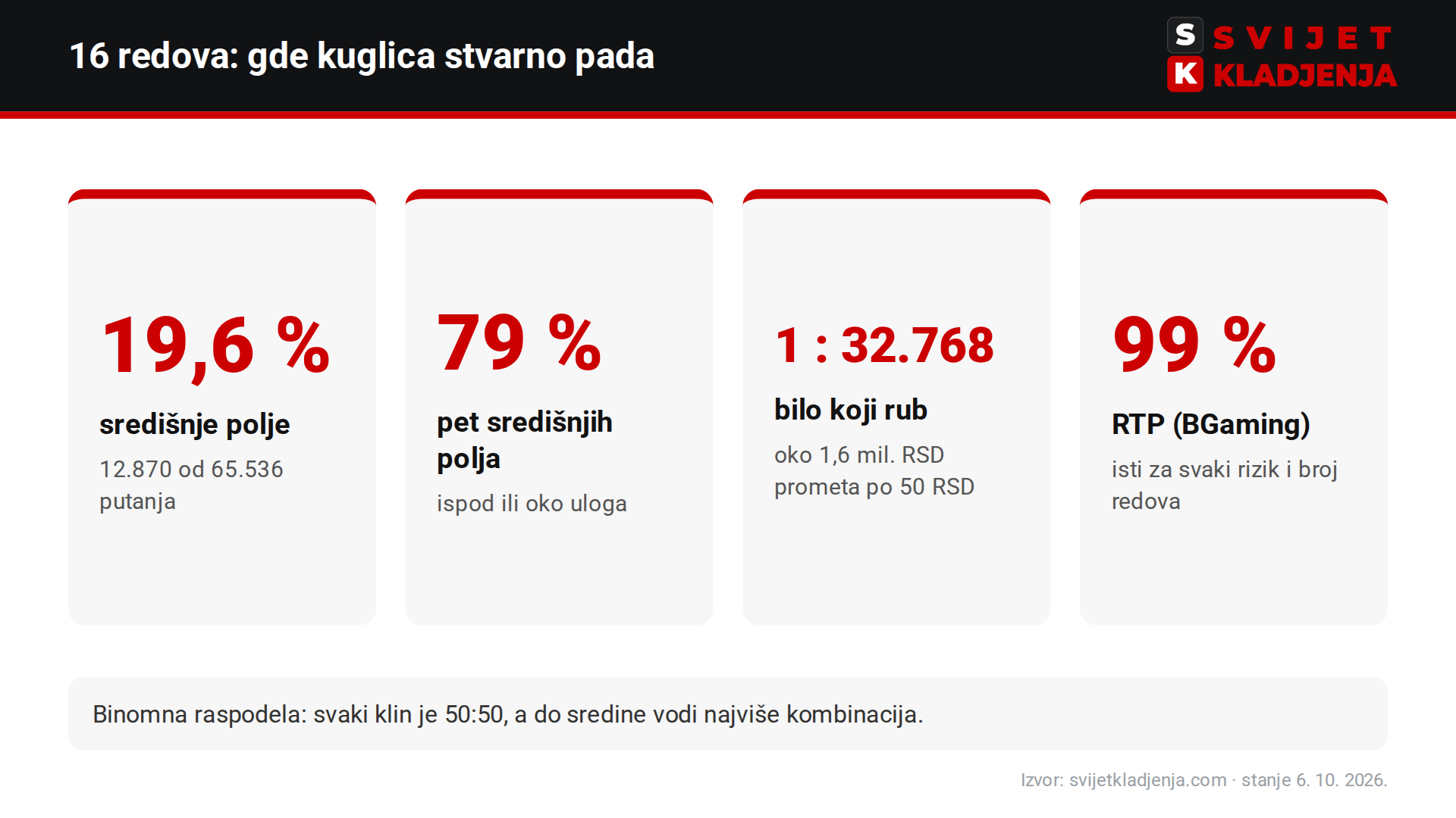 Plinko binomna raspodela na 16 redova: središnje polje 19,6 %, rub 1 u 65.536