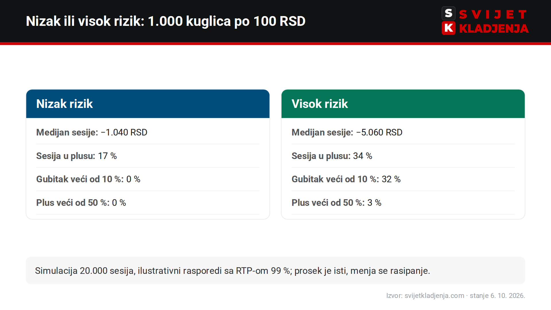 Plinko nizak vs visok rizik: simulacija 1.000 kuglica – medijan, udeo sesija u plusu i rasipanje