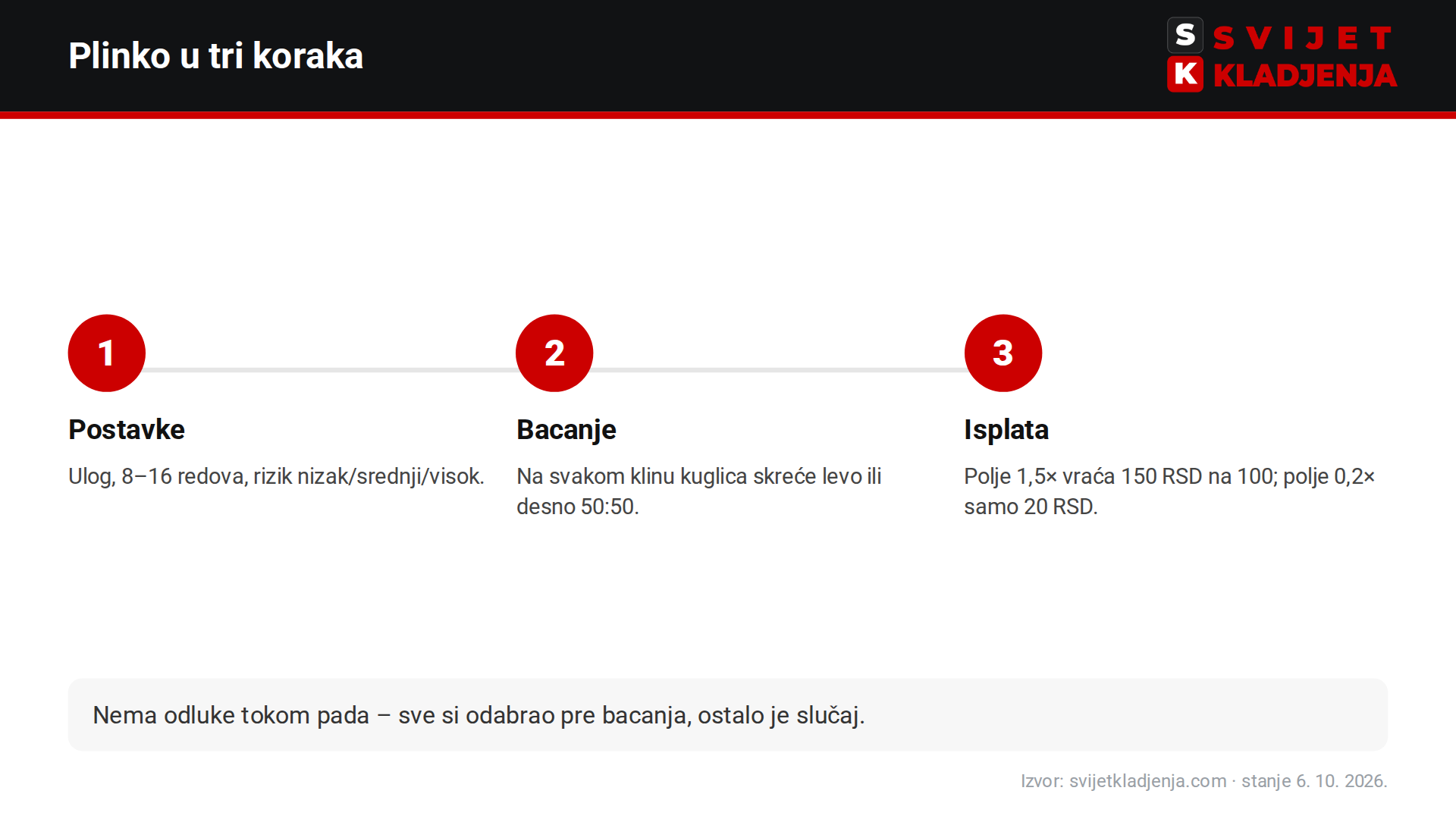 Kako radi Plinko igra: postavke, bacanje kuglice kroz klinove i isplata po multiplikatoru polja
