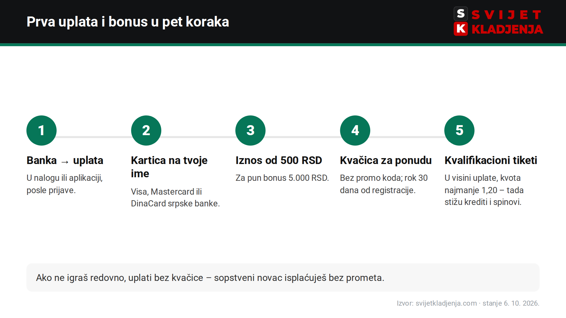 bet365 prva uplata u Srbiji korak po korak – kartica i bonus dobrodošlice
