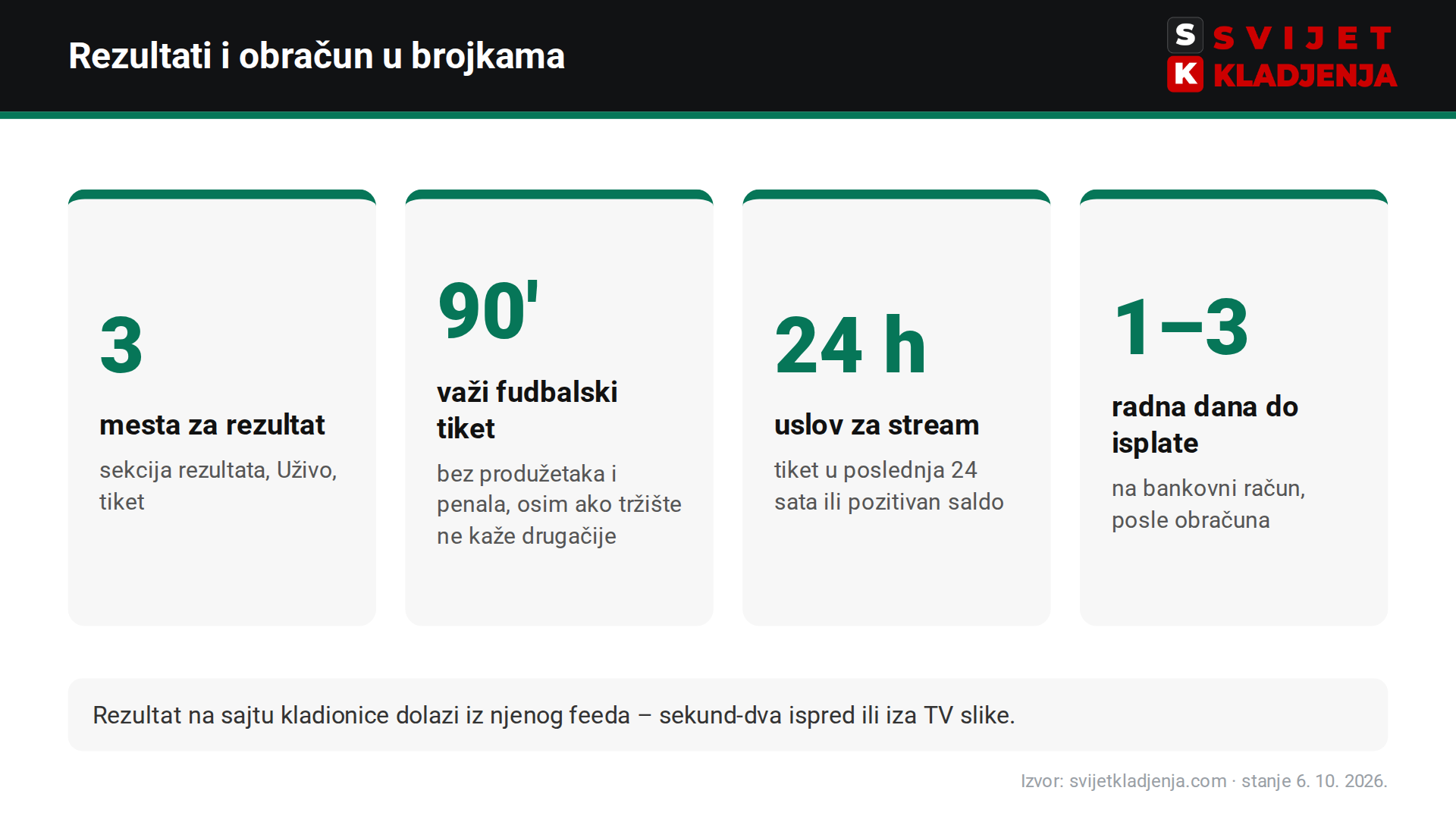 bet365 rezultati uživo i obračun tiketa u brojkama