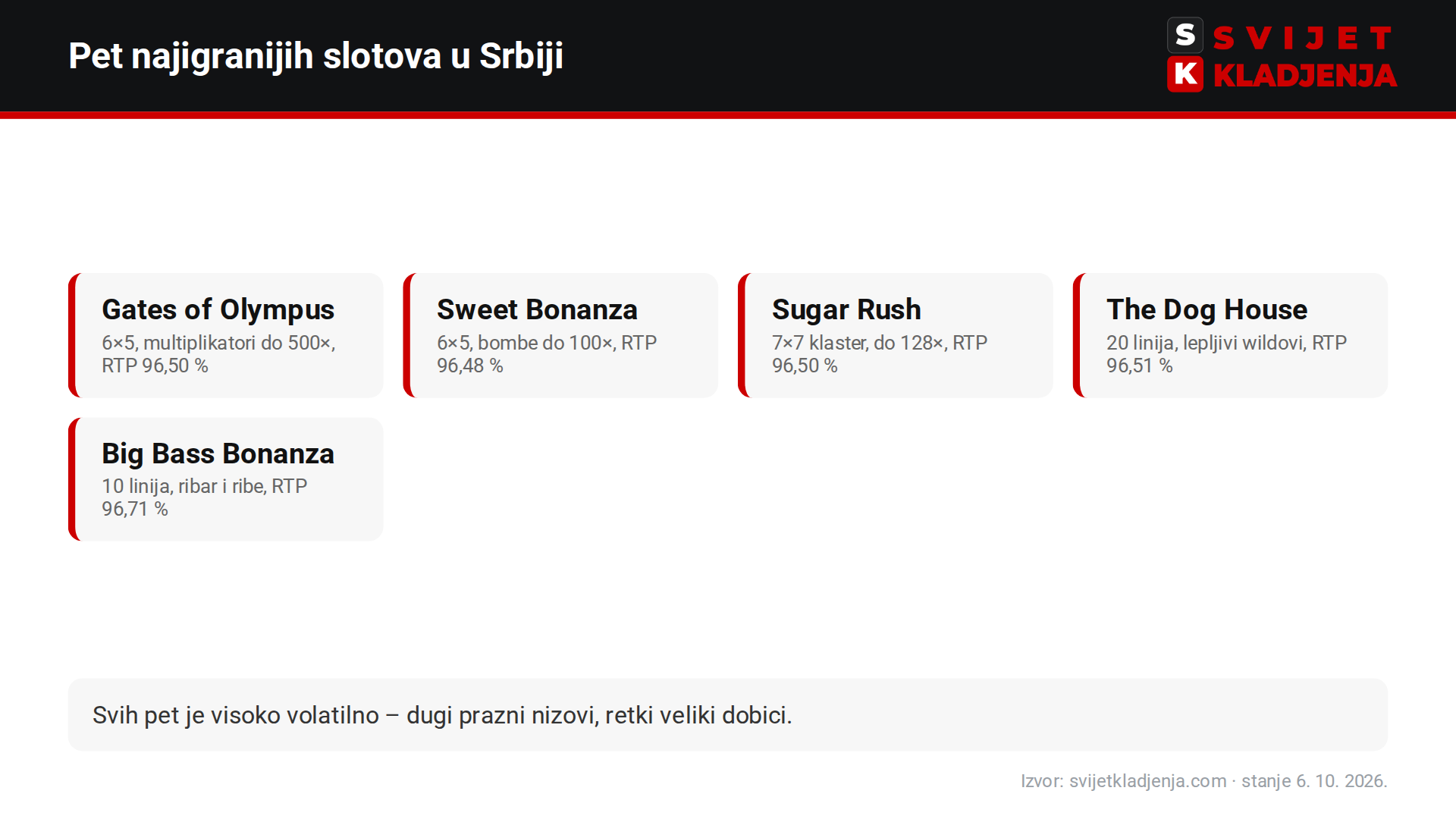 Pet najigranijih slot igara u Srbiji: Gates of Olympus, Sweet Bonanza, Sugar Rush, The Dog House i Big Bass Bonanza sa mehanikom i RTP-om