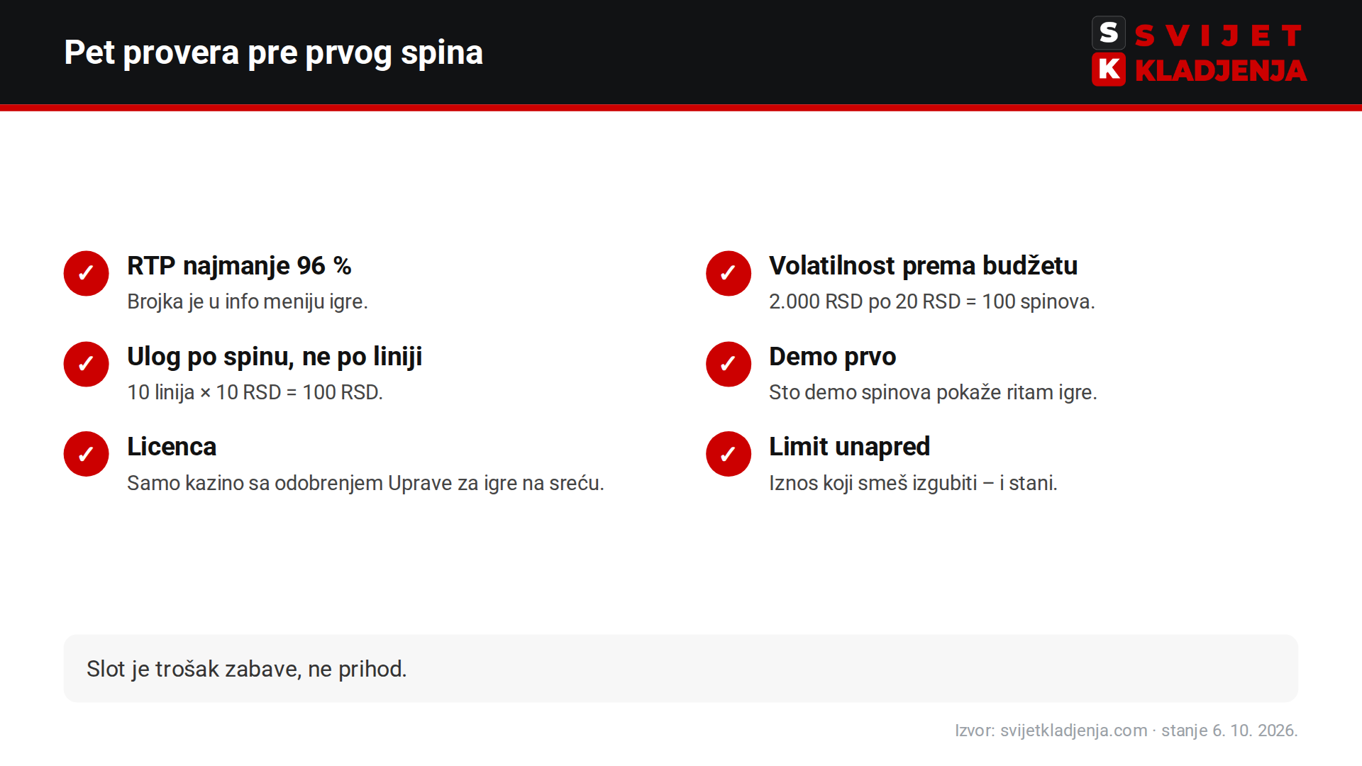 Lista provera pre igranja slota: RTP, volatilnost, ulog po spinu, demo, licenca, limit