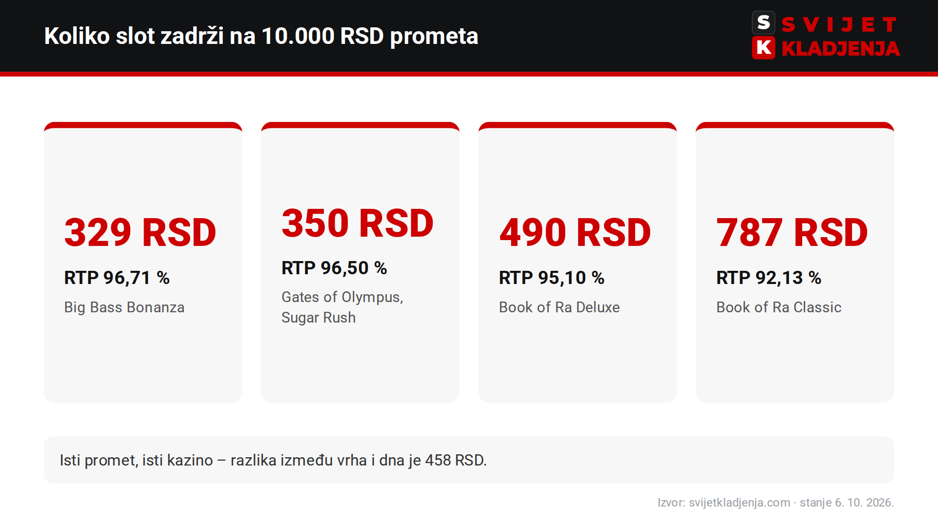 Koliko slot zadrži na 10.000 RSD prometa: 329 RSD uz RTP 96,71 %, 350 RSD uz 96,50 %, 490 RSD uz 95,10 %, 787 RSD uz 92,13 %