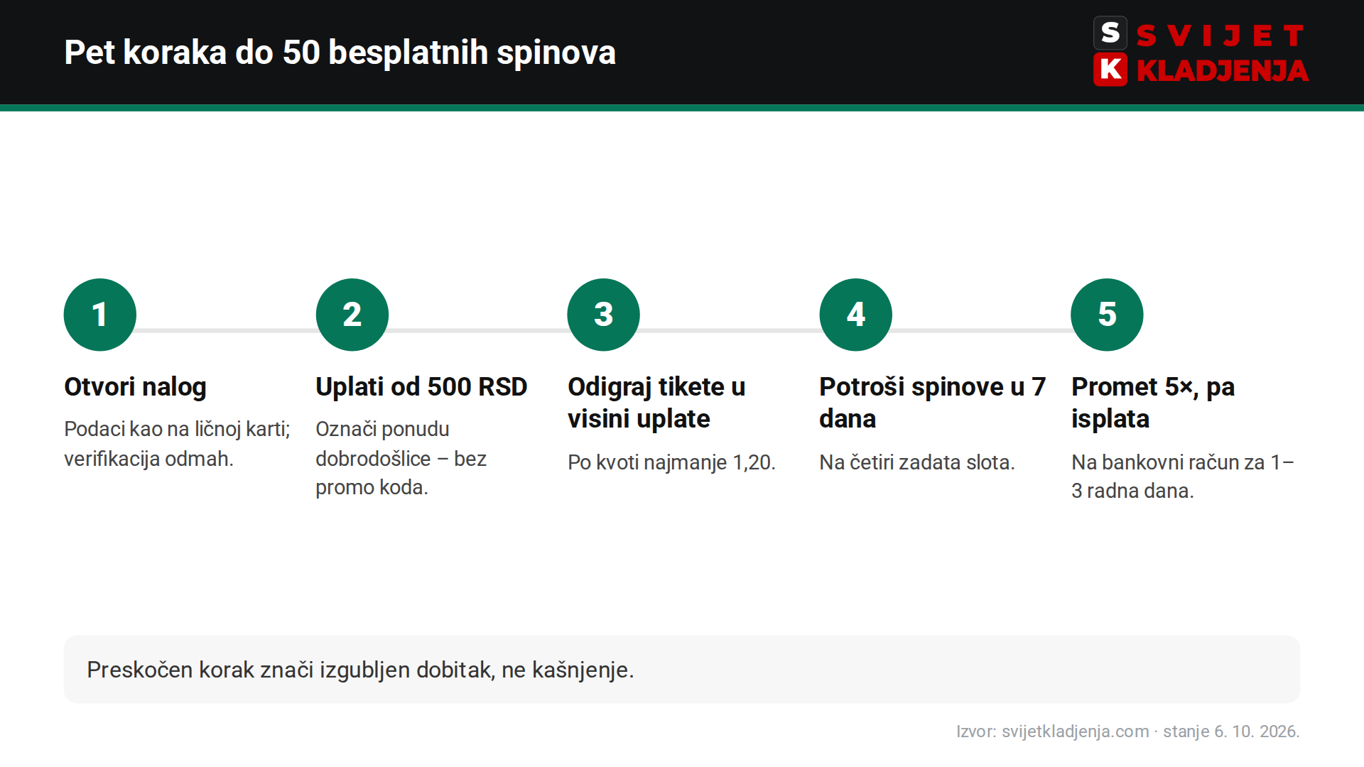 Pet koraka do 50 besplatnih spinova na bet365 u Srbiji: nalog, uplata od 500 RSD sa označenom ponudom, tiketi, spinovi u 7 dana, promet i isplata