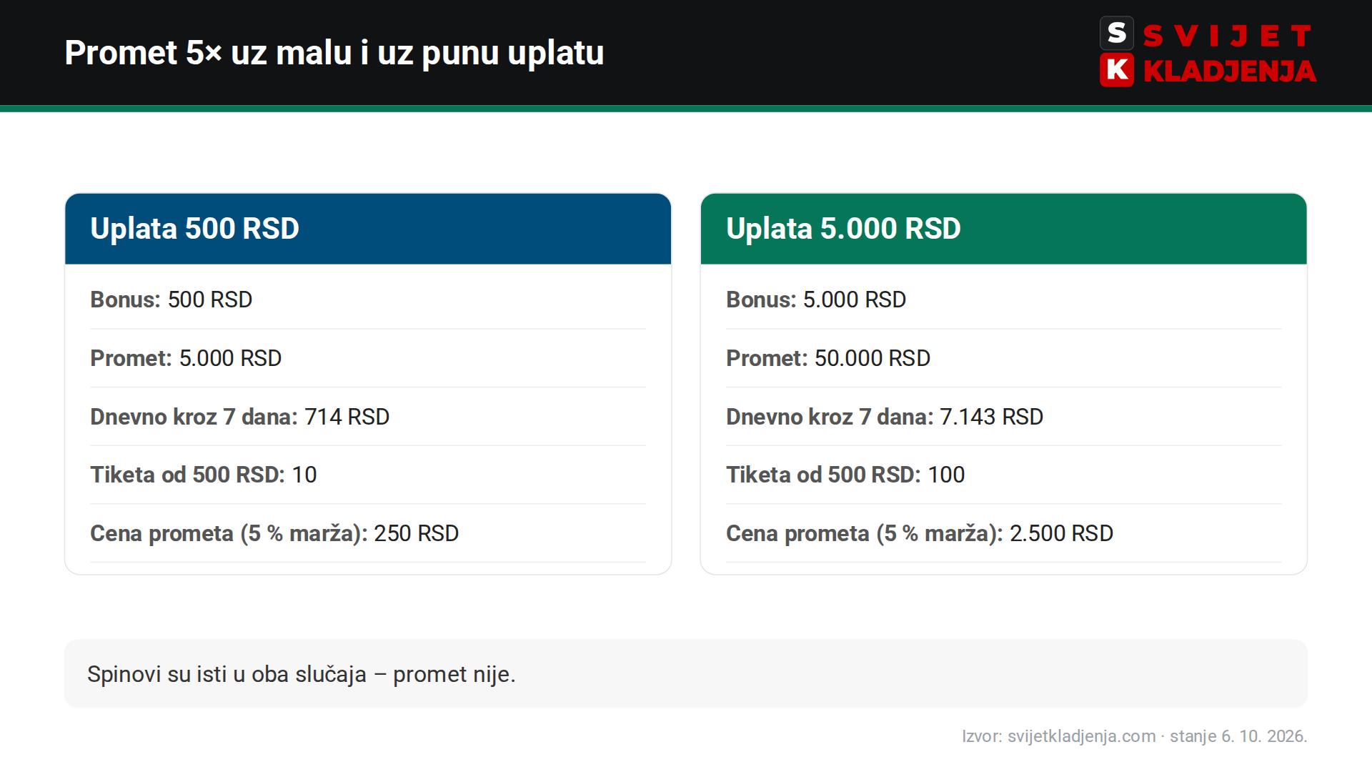 Poređenje prometa 5× (uplata + bonus) uz uplatu 500 RSD i 5.000 RSD: 5.000 prema 50.000 RSD prometa u 7 dana