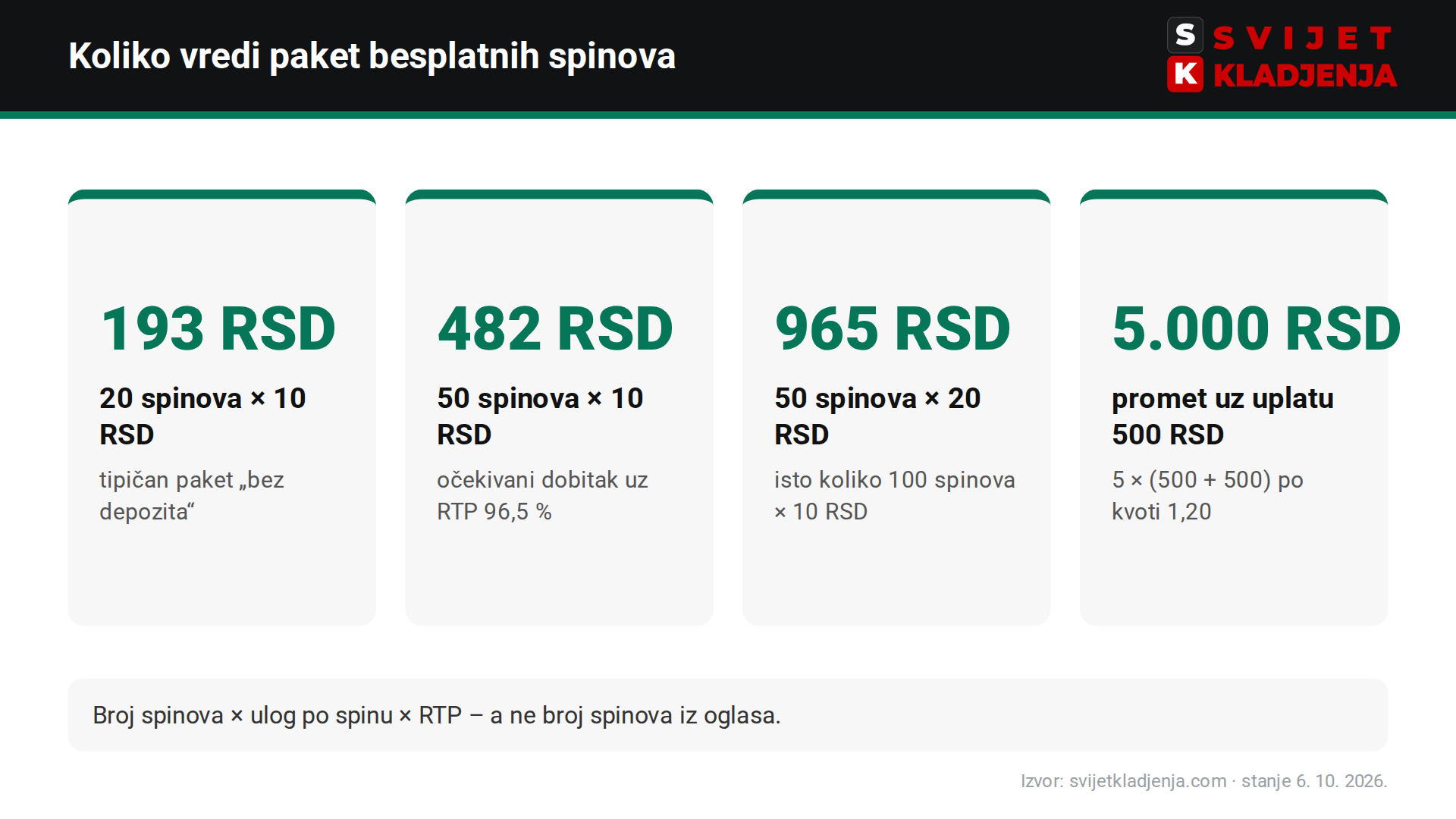 Vrednost besplatnih spinova u brojkama: 20 spinova po 10 RSD = 193 RSD, 50 po 10 RSD = 482 RSD, 50 po 20 RSD = 965 RSD, promet 5.000 RSD