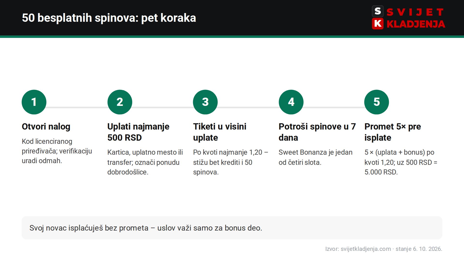 Pet koraka do 50 besplatnih spinova na Sweet Bonanzi na bet365 u Srbiji: nalog, uplata 500 RSD, tiketi, spinovi u 7 dana, promet 5×