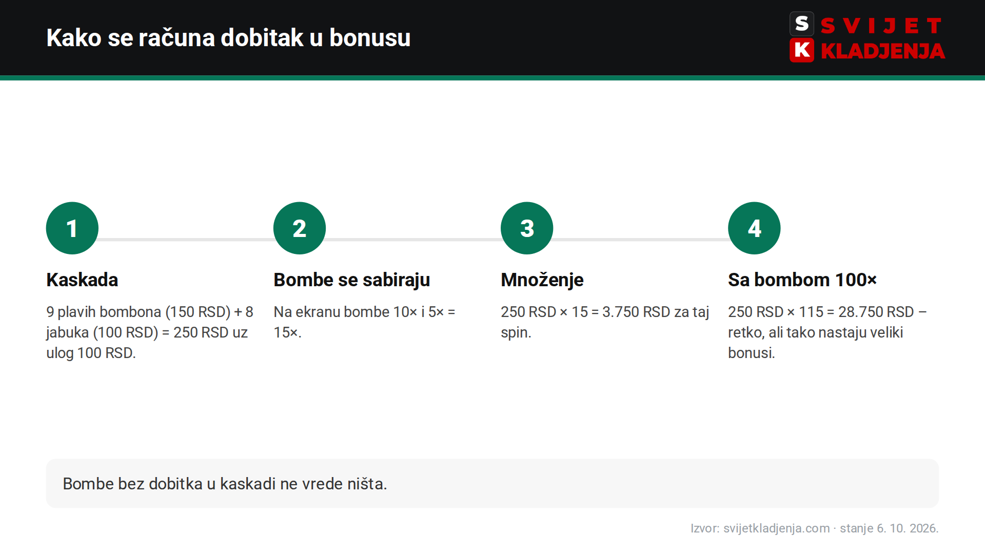 Sweet Bonanza računica bonusa: zbir kaskade 250 RSD, zbir bombi 15×, dobitak 3.750 RSD; sa bombom 100× 28.750 RSD