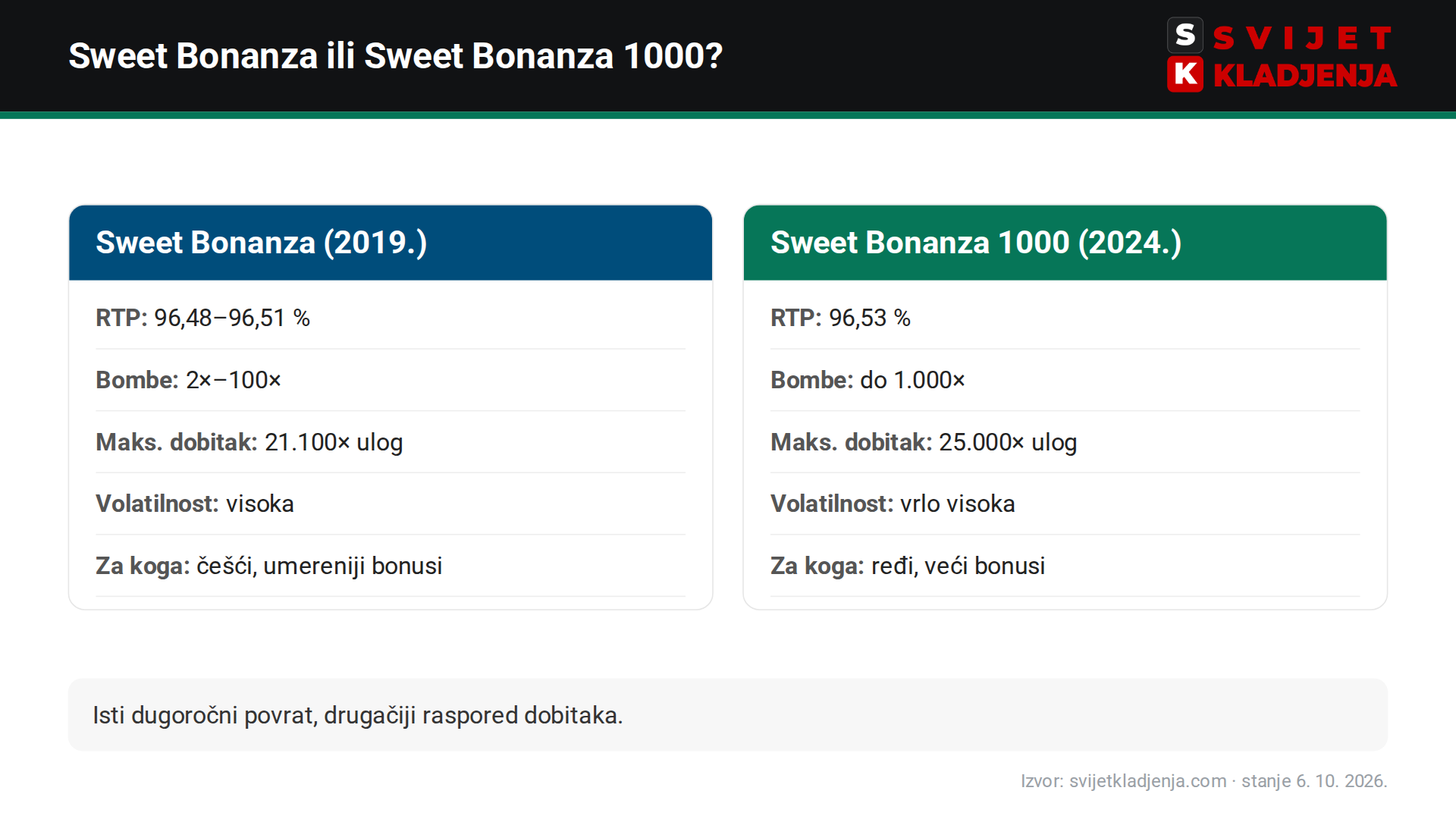 Poređenje Sweet Bonanza i Sweet Bonanza 1000: RTP, bombe, maksimalni dobitak i volatilnost