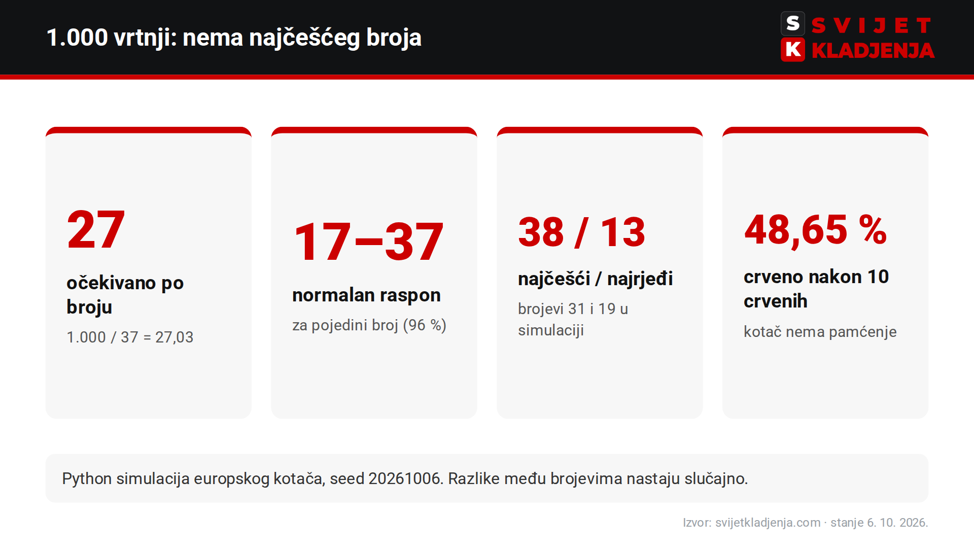 Rulet brojevi u 1.000 vrtnji: očekivano 27 pojavljivanja po broju, normalan raspon 17–37, najčešći broj 38 puta, najrjeđi 13