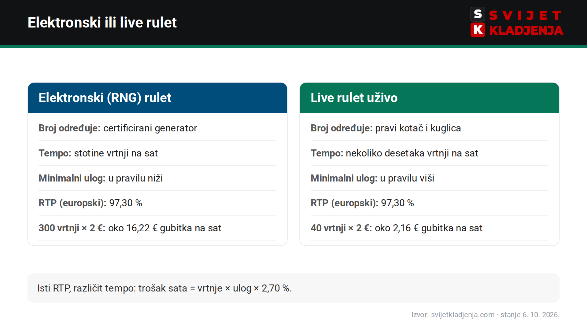 Usporedba elektronskog (RNG) i live ruleta uživo: tko određuje broj, tempo, minimalni ulog, RTP i očekivani gubitak po satu