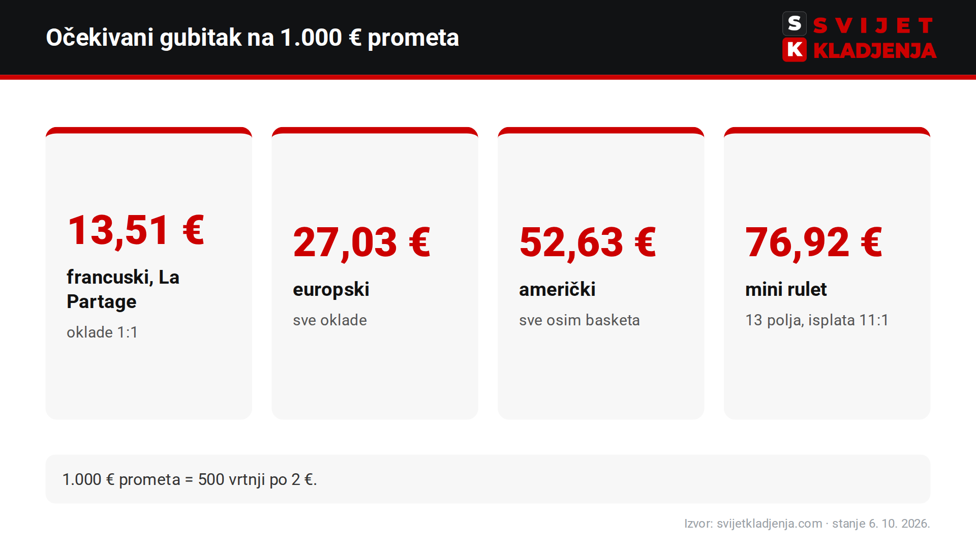 Očekivani gubitak na 1.000 € prometa: francuski rulet s La Partage 13,51 €, europski 27,03 €, američki 52,63 €, mini rulet 76,92 €