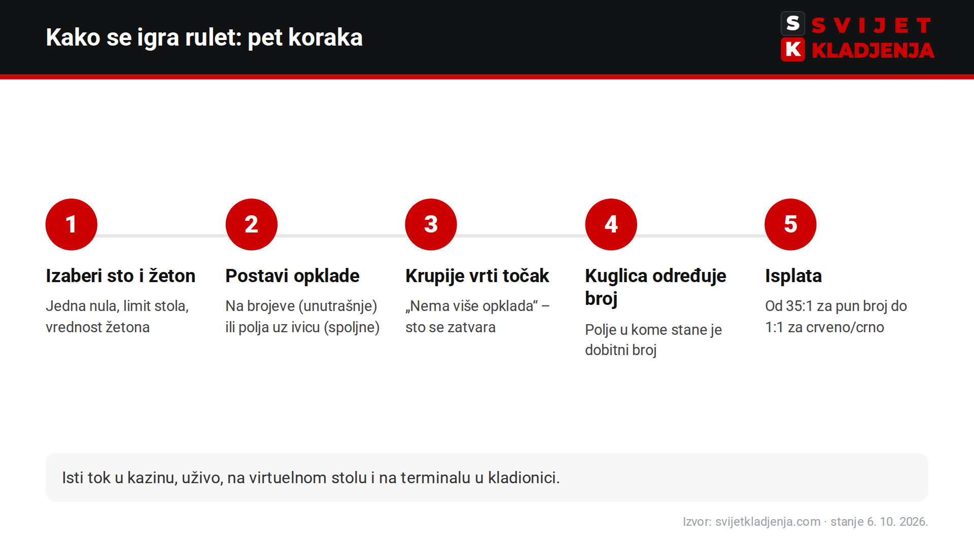 Kako se igra rulet u pet koraka: izbor stola i žetona, postavljanje opklada, okretanje točka, dobitni broj, isplata