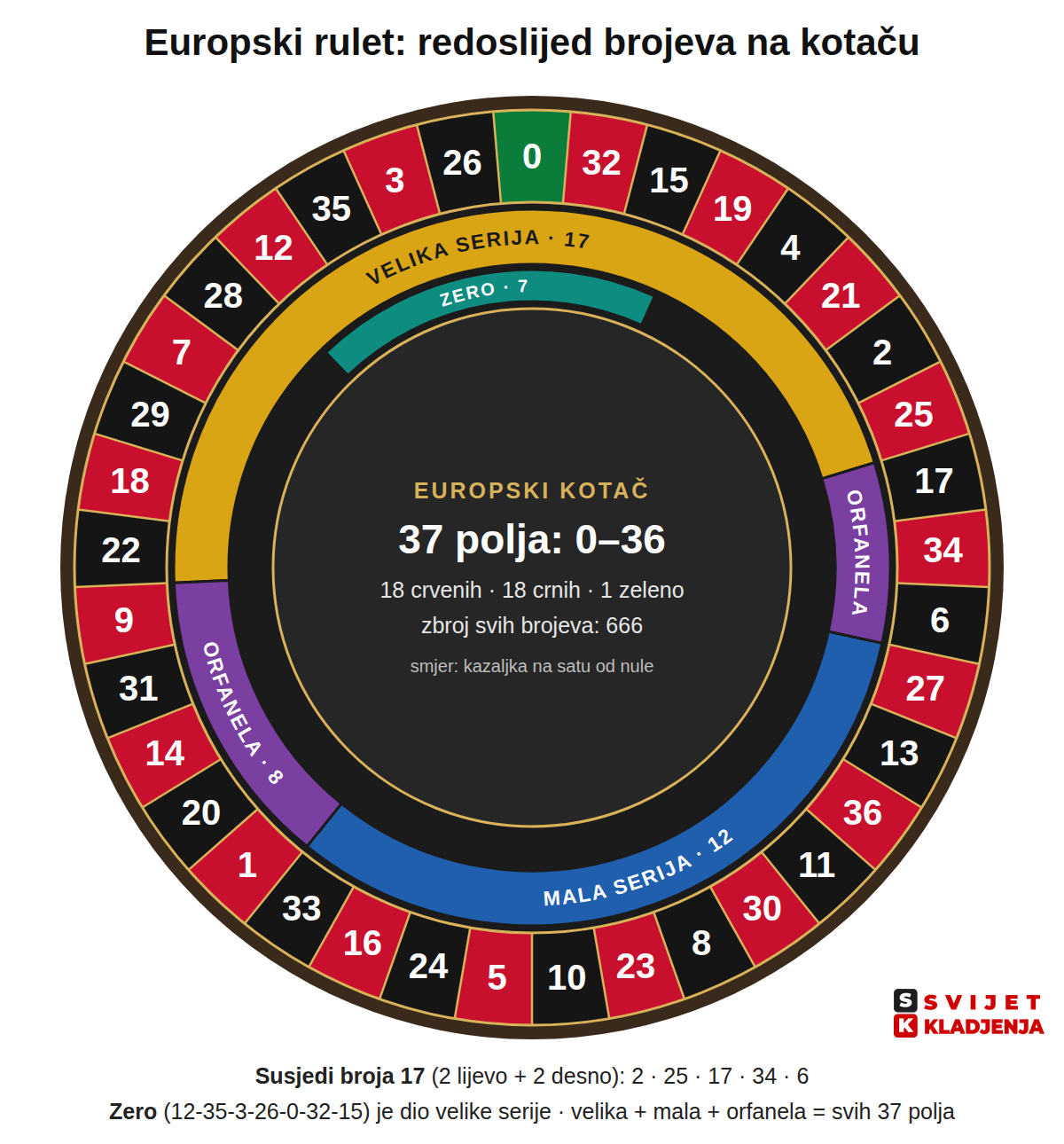Rulet brojevi na europskom kotaču: redoslijed 0-32-15-19-4-21…, crvena, crna i zelena polja te velika serija, mala serija, orfanela i zero