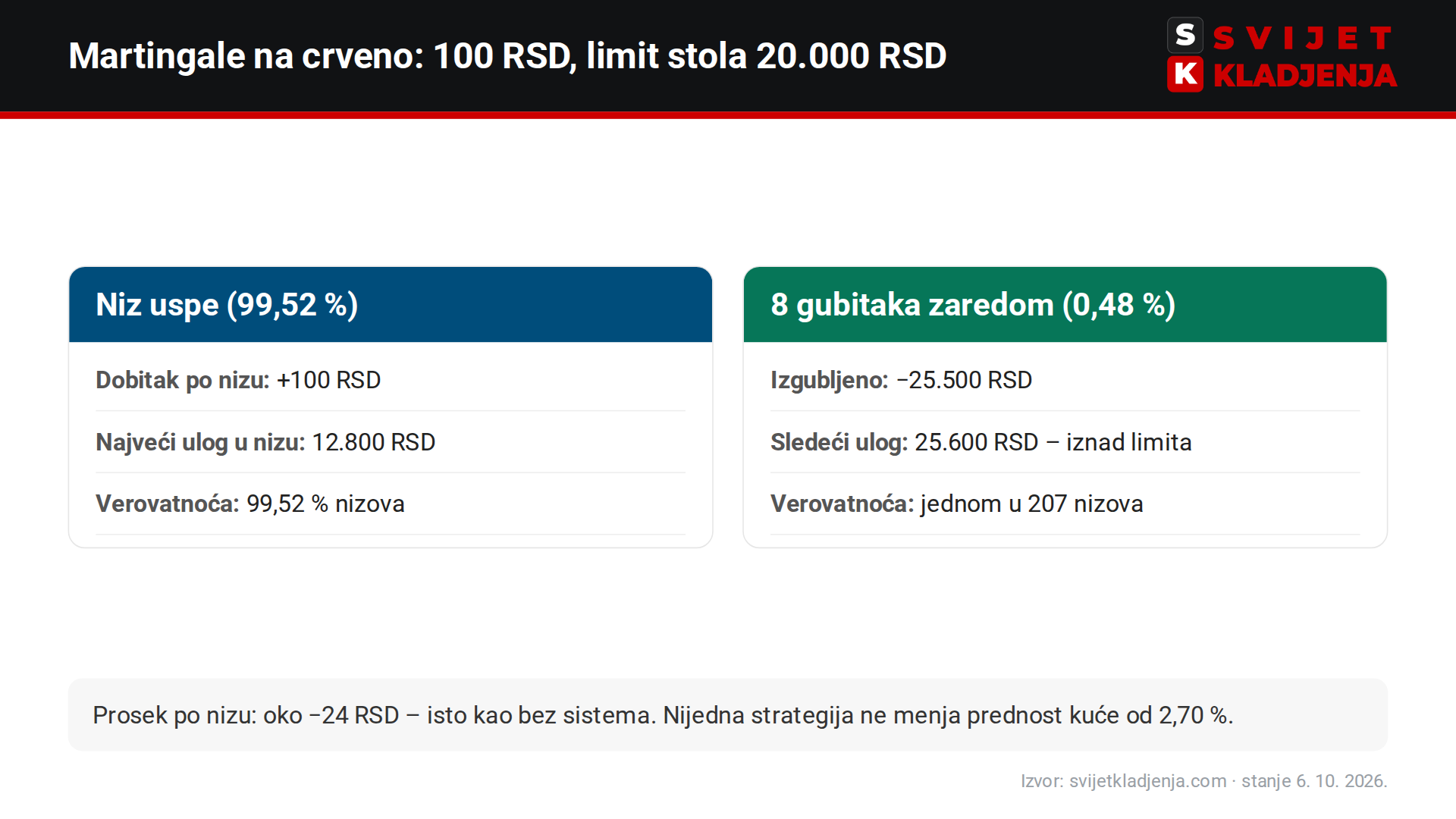 Rulet strategija martingale: 99,52 % nizova donese 100 RSD, a 0,48 % nizova od osam gubitaka odnese 25.500 RSD – prosek −24 RSD po nizu