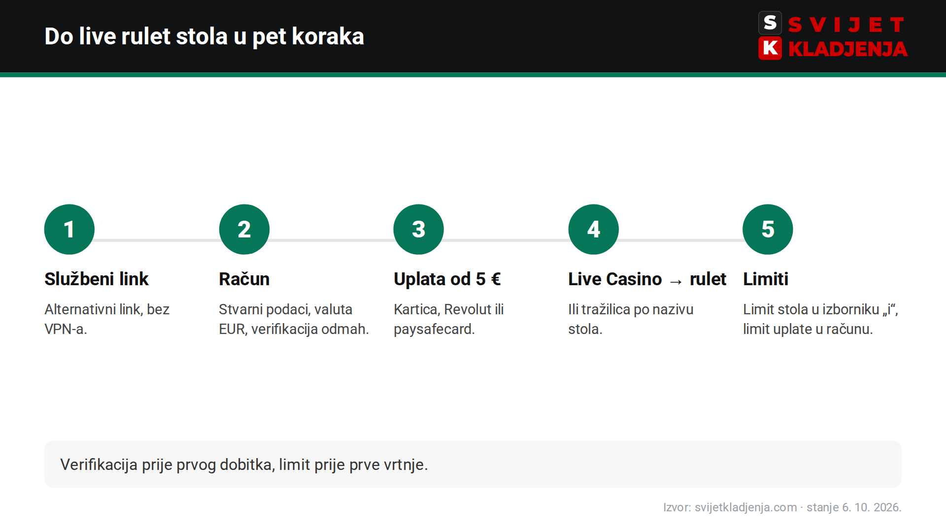 Kako početi igrati rulet online na bet365 u pet koraka: službeni link, račun, uplata od 5 €, Live Casino i limiti