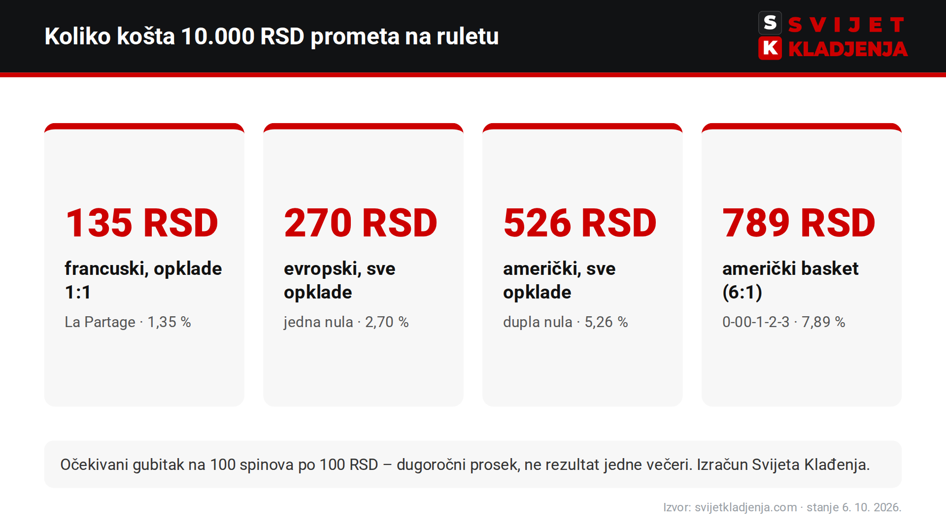 Prednost kuće na ruletu u dinarima: 135 RSD na francuskom, 270 RSD na evropskom, 526 RSD na američkom i 789 RSD na basketu, na 10.000 RSD prometa
